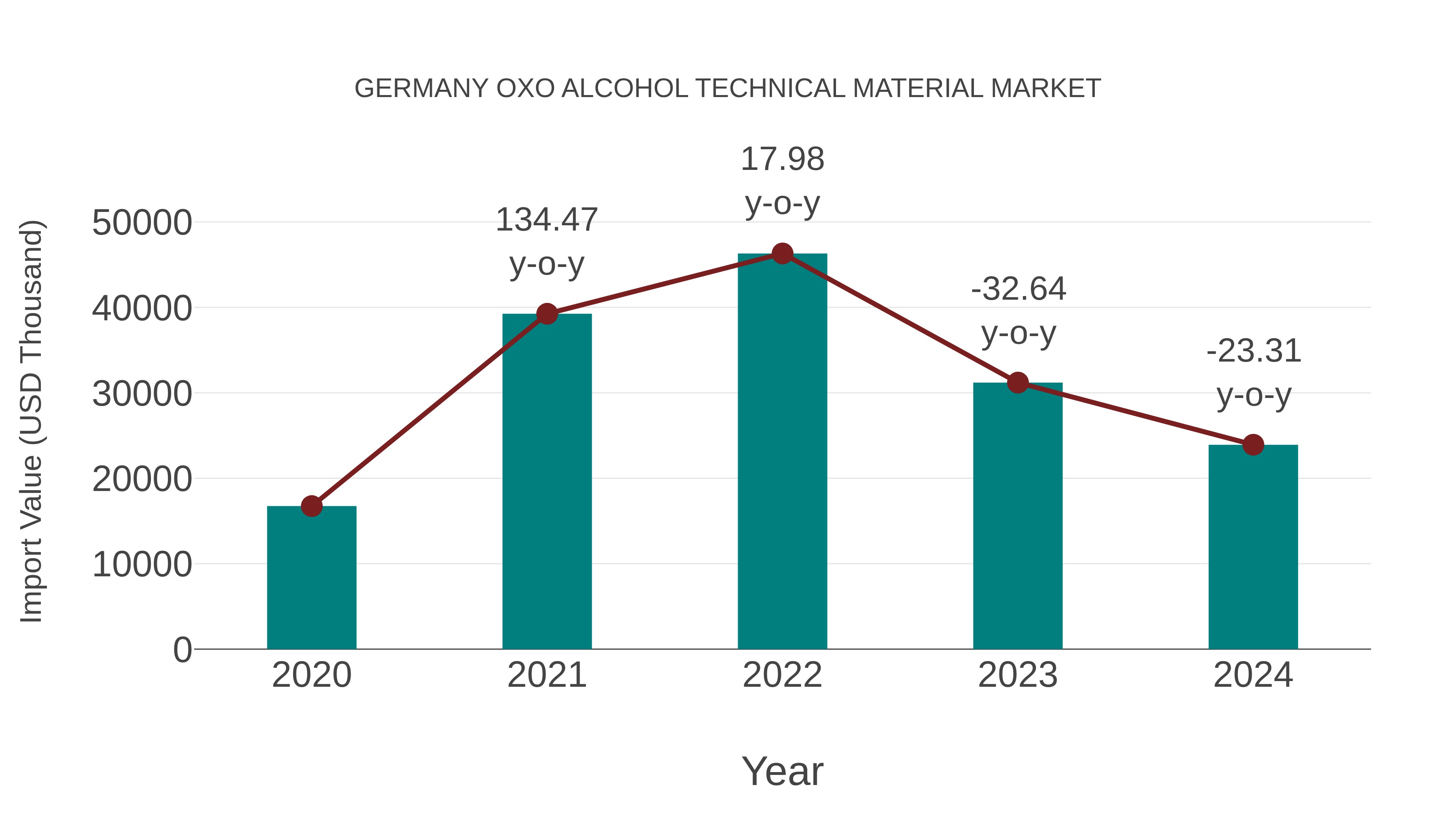 Germany Oxo Alcohol Technical Material Market: Import Trend Analysis