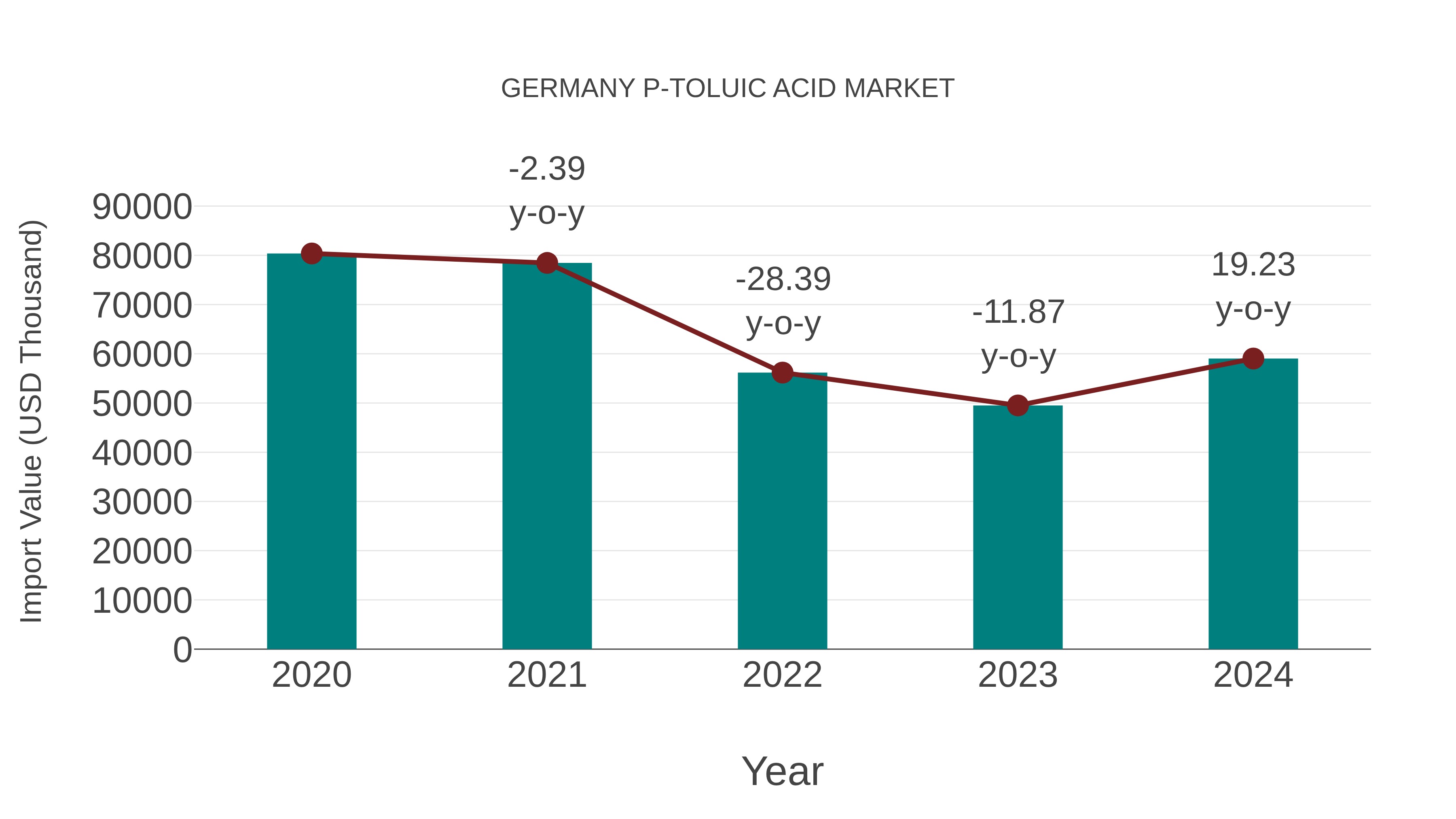  Germany P-toluic Acid Market: Import Trend Analysis