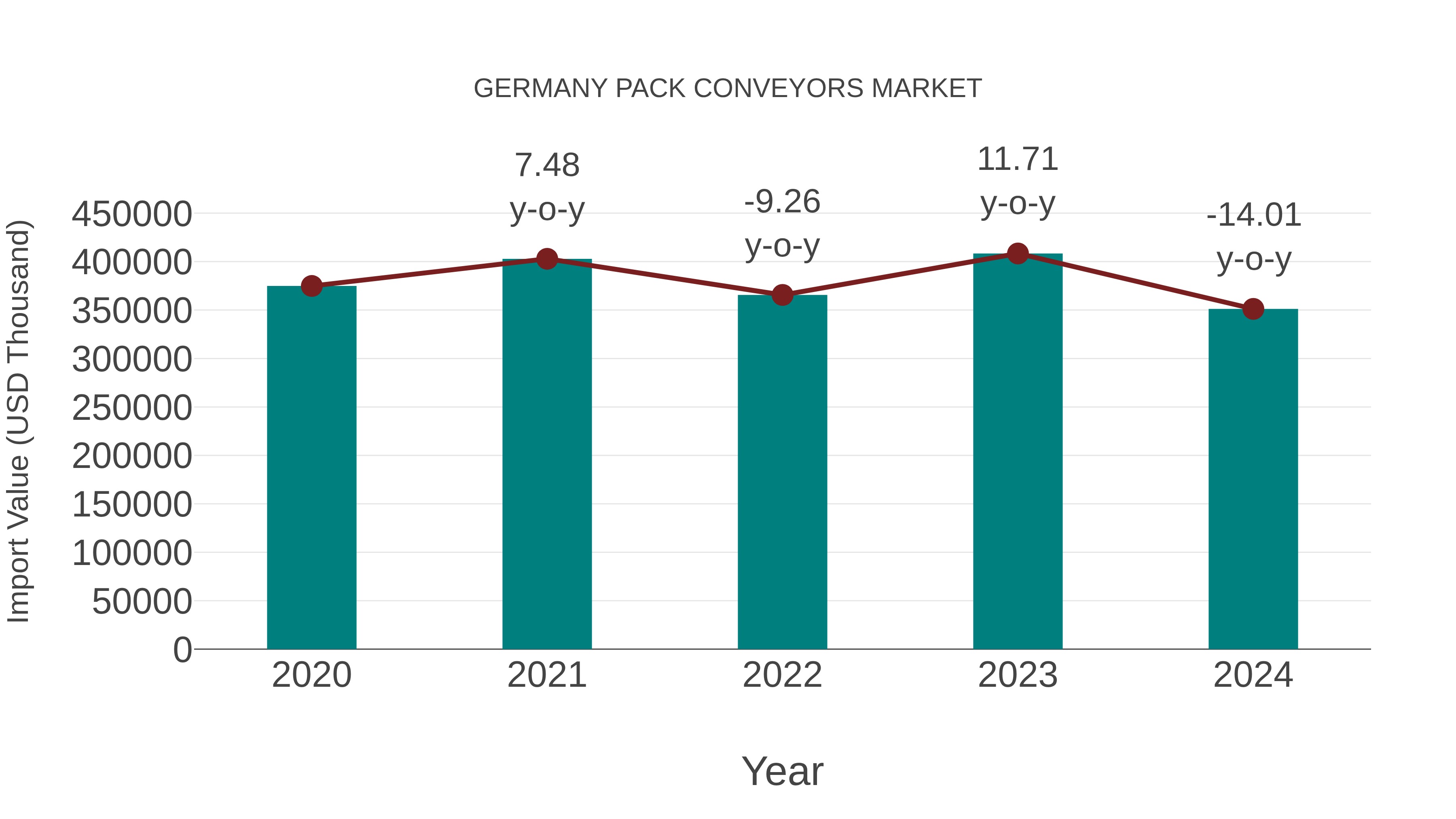 Germany Pack Conveyors Market: Import Trend Analysis