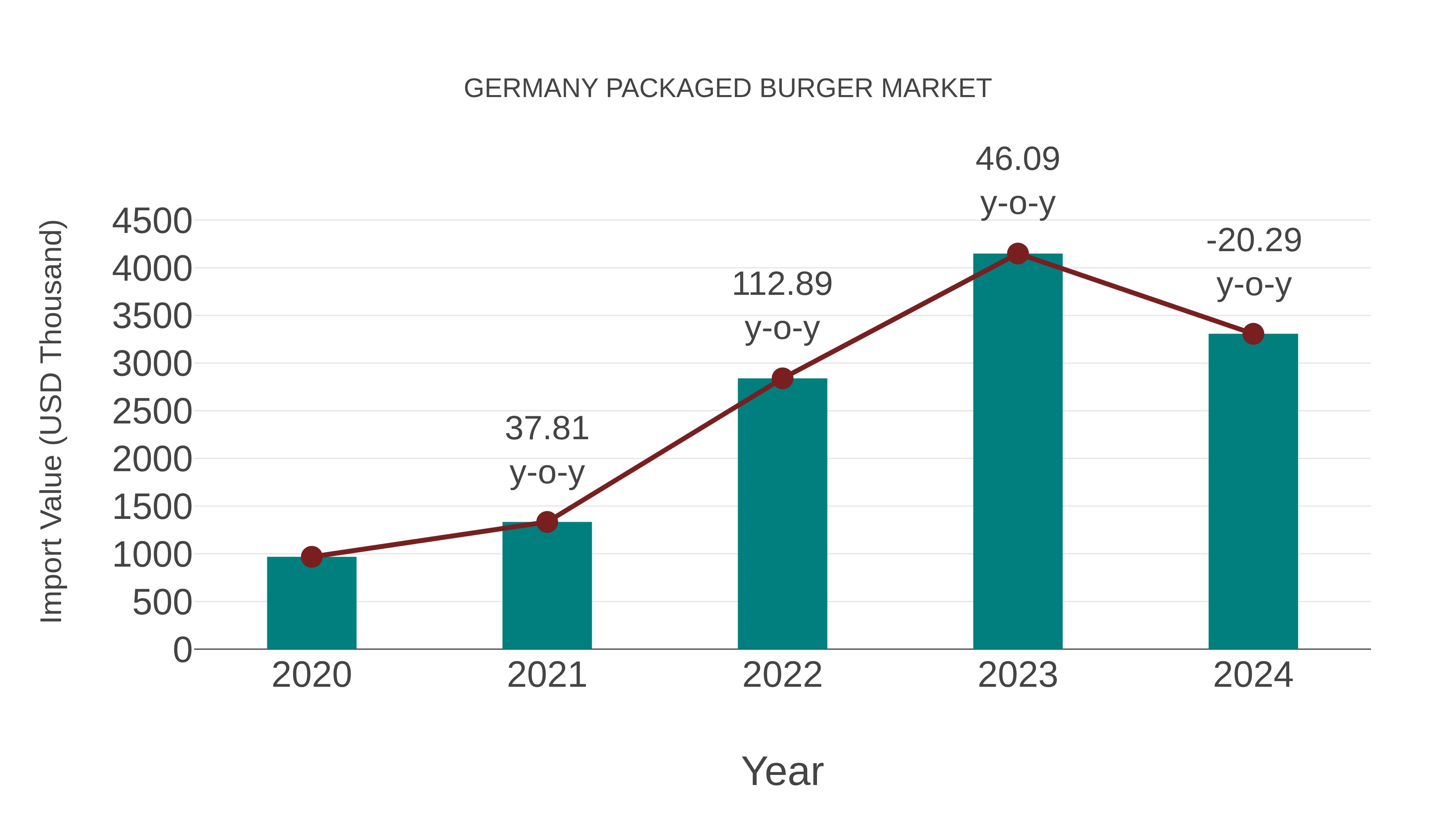 Germany Packaged Burger Market: Import Trend Analysis