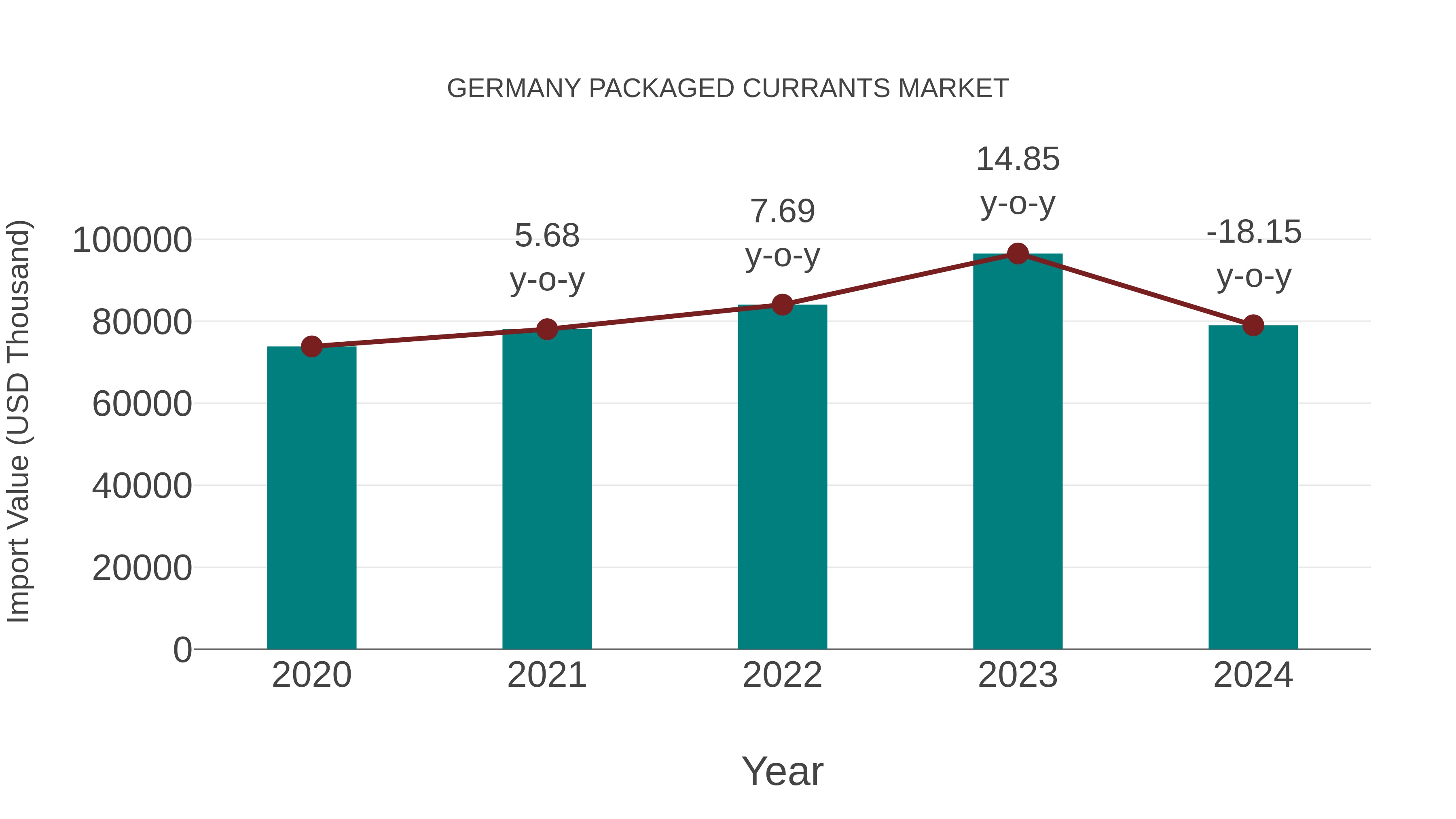  Germany Packaged Currants Market: Import Trend Analysis