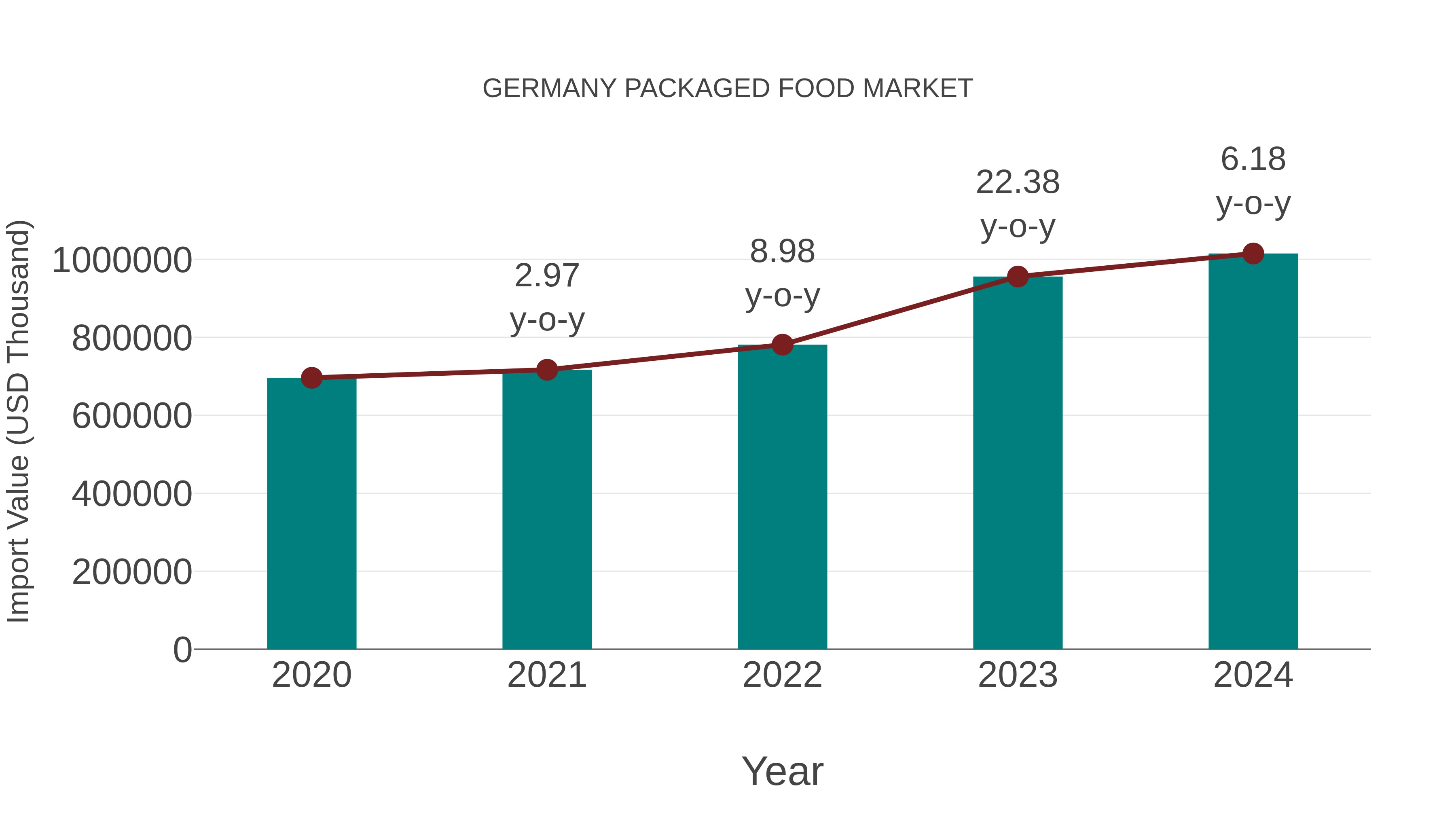  Germany Packaged Food Market: Import Trend Analysis