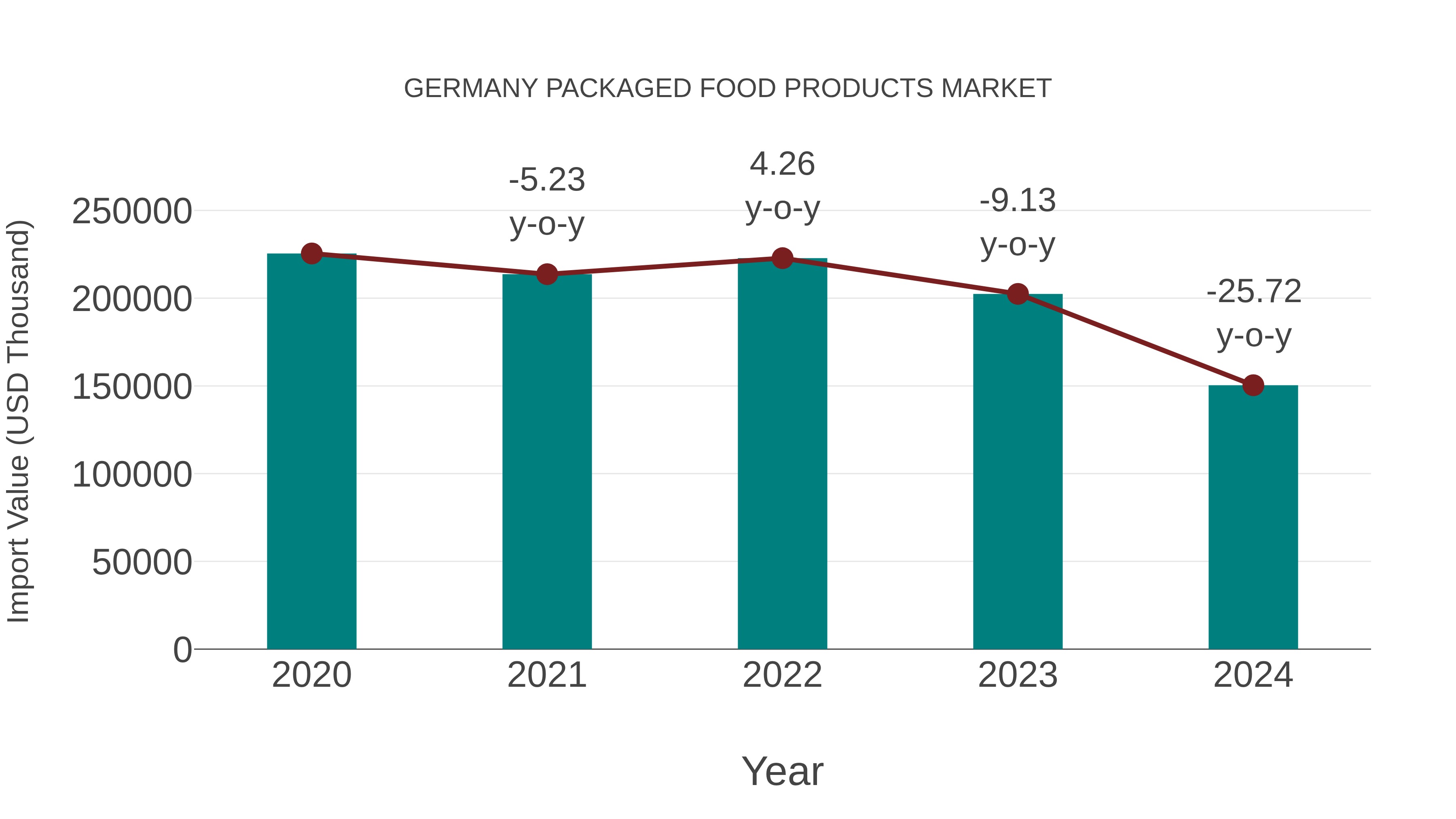 Germany Packaged Food Products Market: Import Trend Analysis