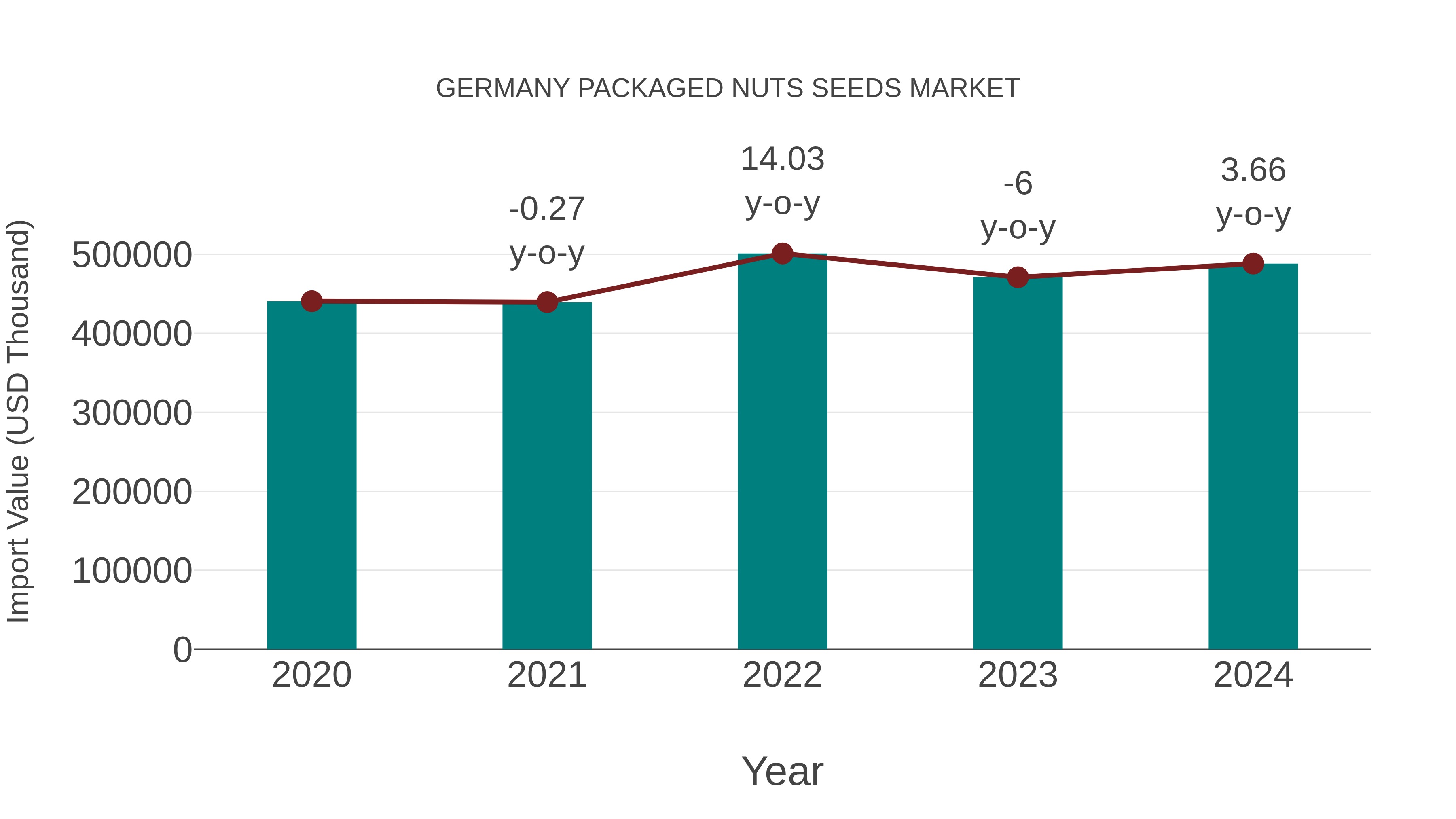  Germany Packaged Nuts Seeds Market: Import Trend Analysis