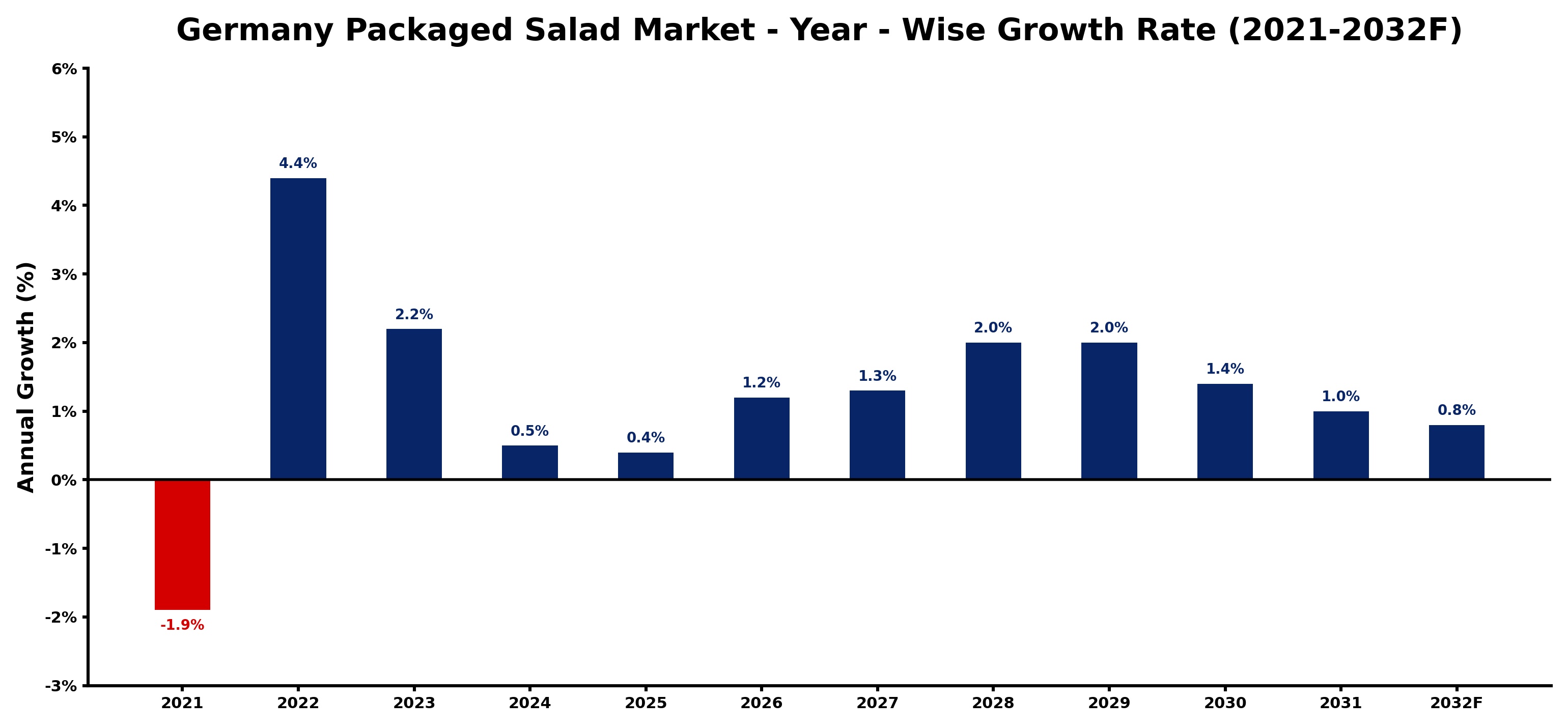 Germany Packaged Salad Market Year-wise Growth Rate and Key Drivers