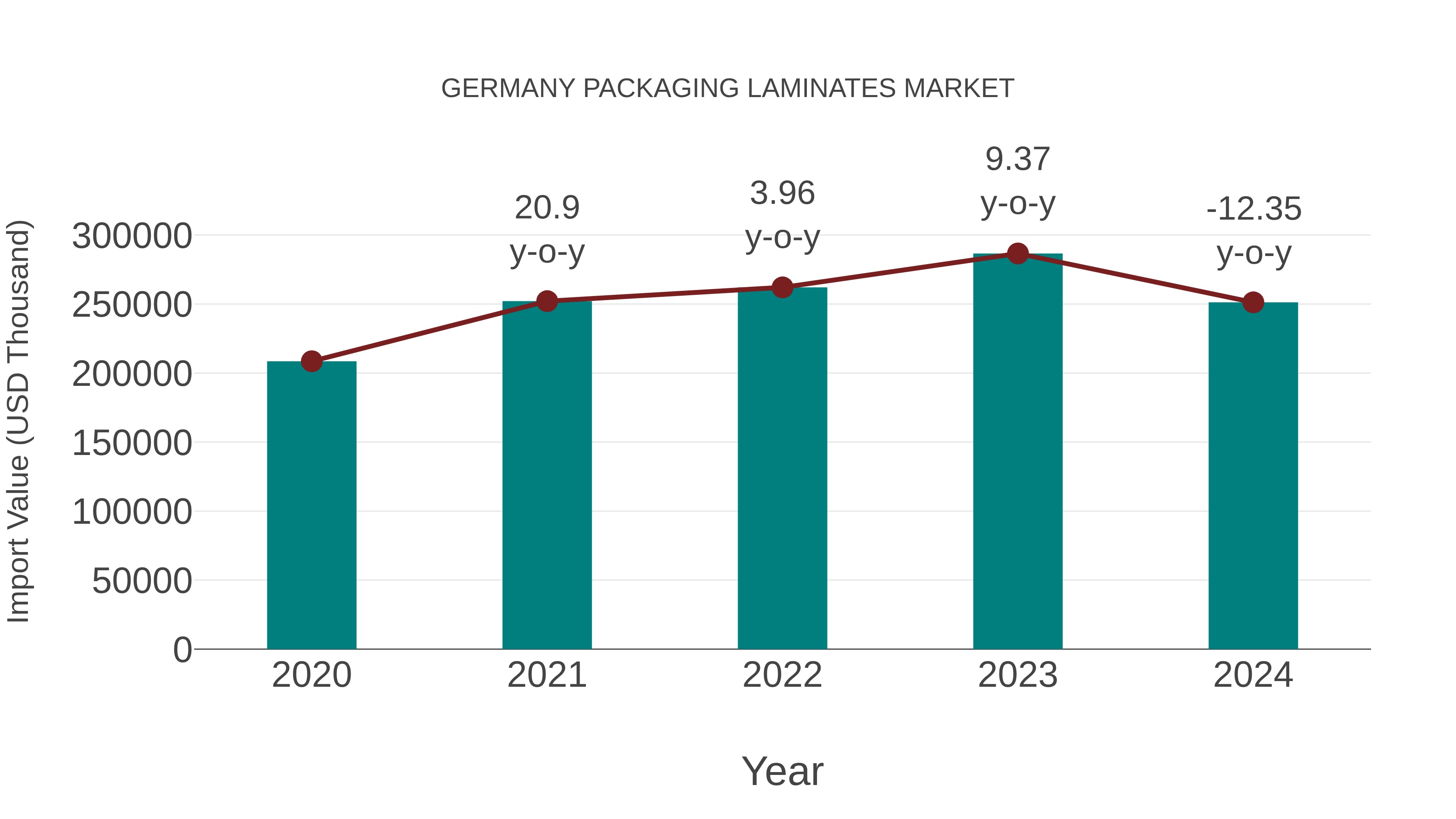  Germany Packaging Laminates Market: Import Trend Analysis