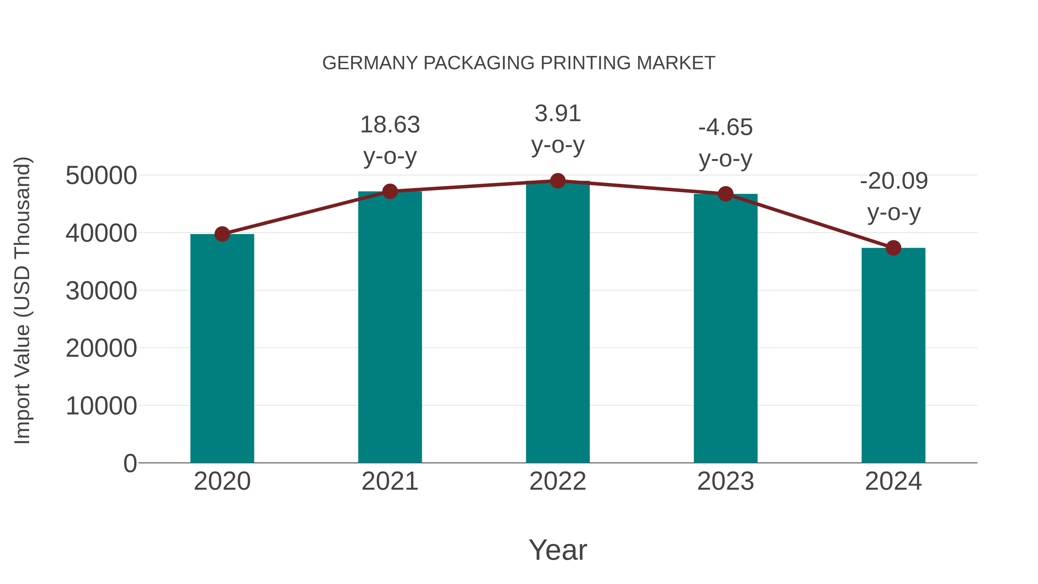  Germany Packaging Printing Market: Import Trend Analysis