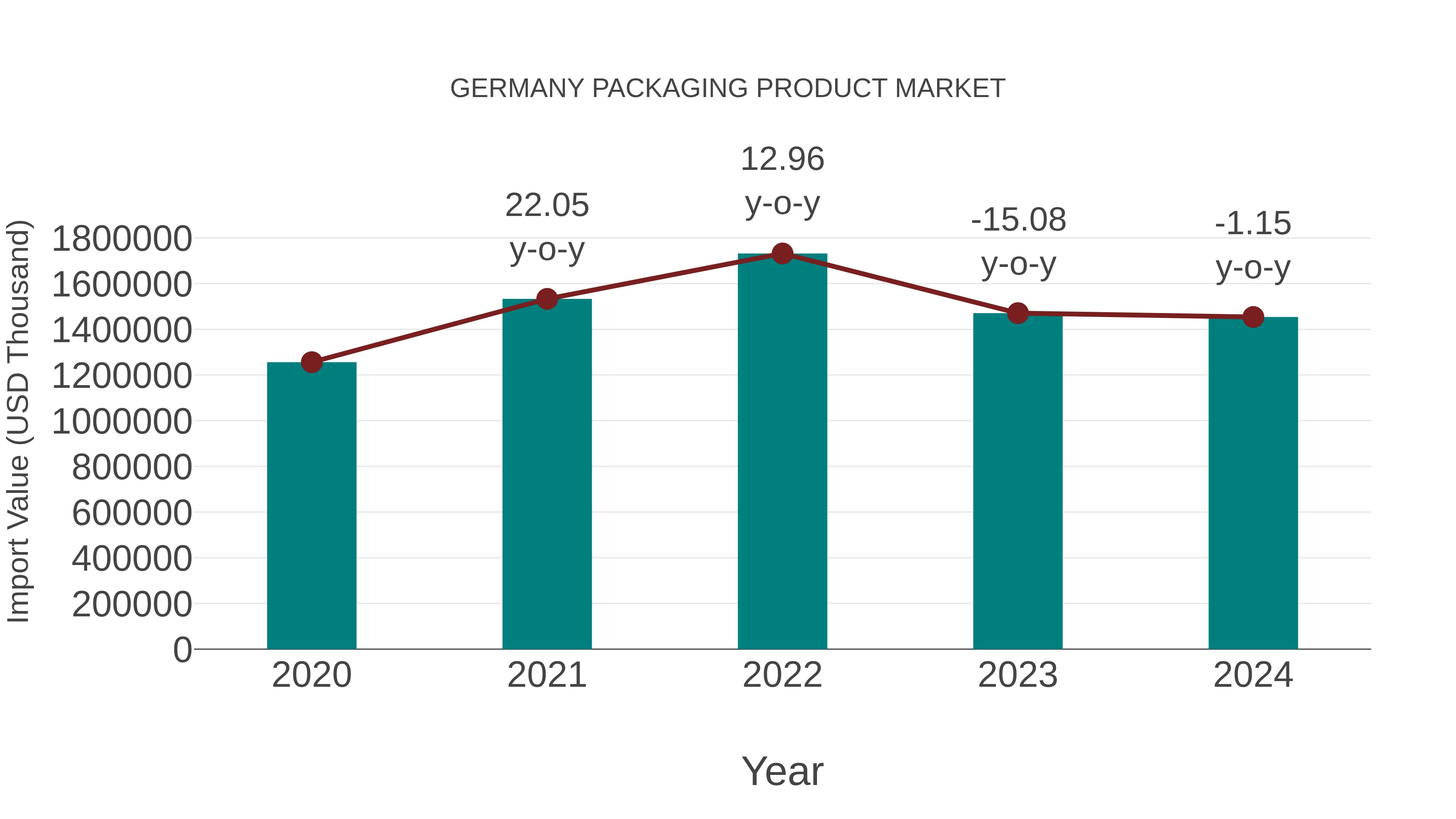  Germany Packaging Product Market: Import Trend Analysis
