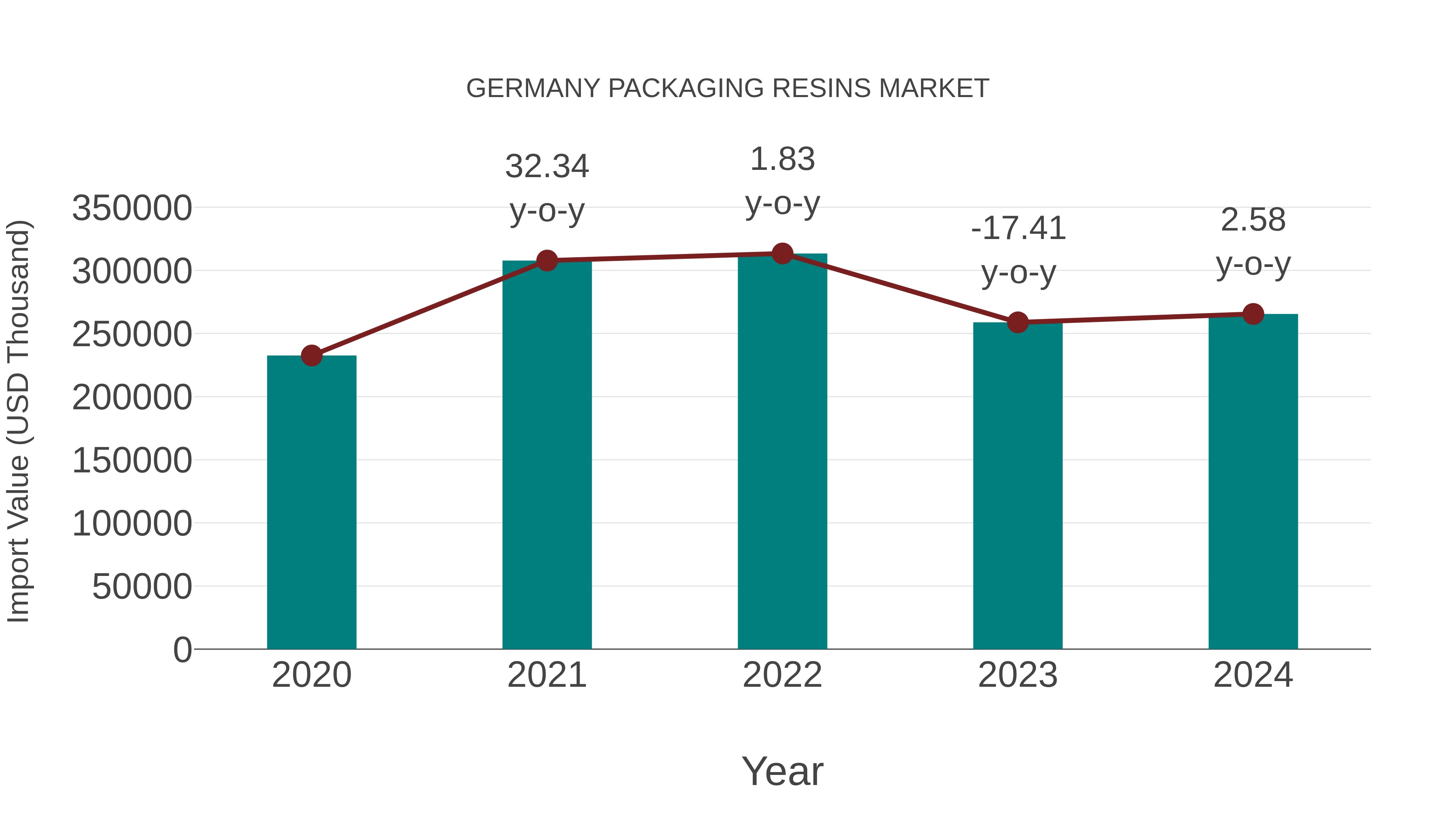  Germany Packaging Resins Market: Import Trend Analysis
