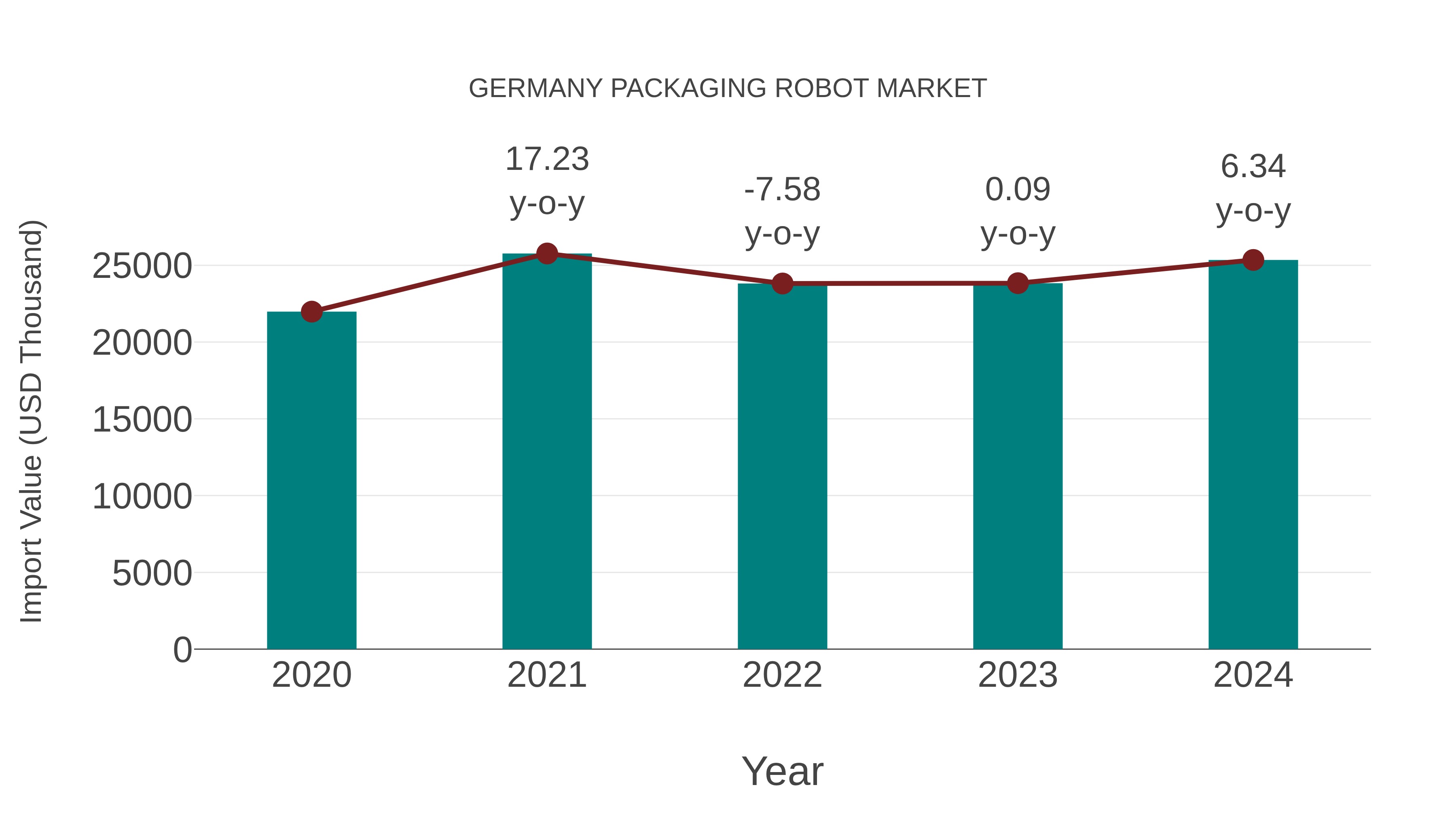  Germany Packaging Robot Market: Import Trend Analysis