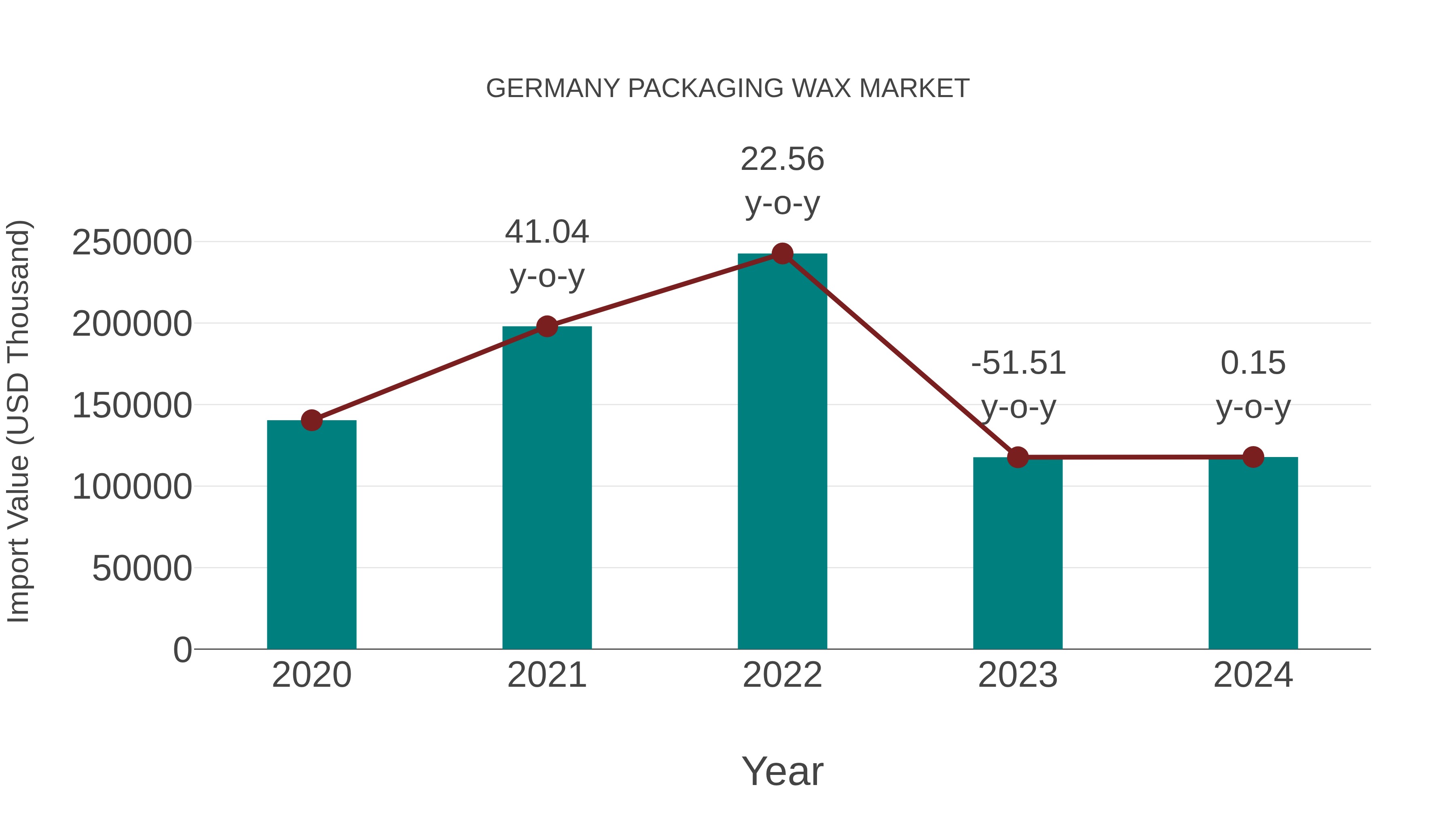  Germany Packaging Wax Market: Import Trend Analysis