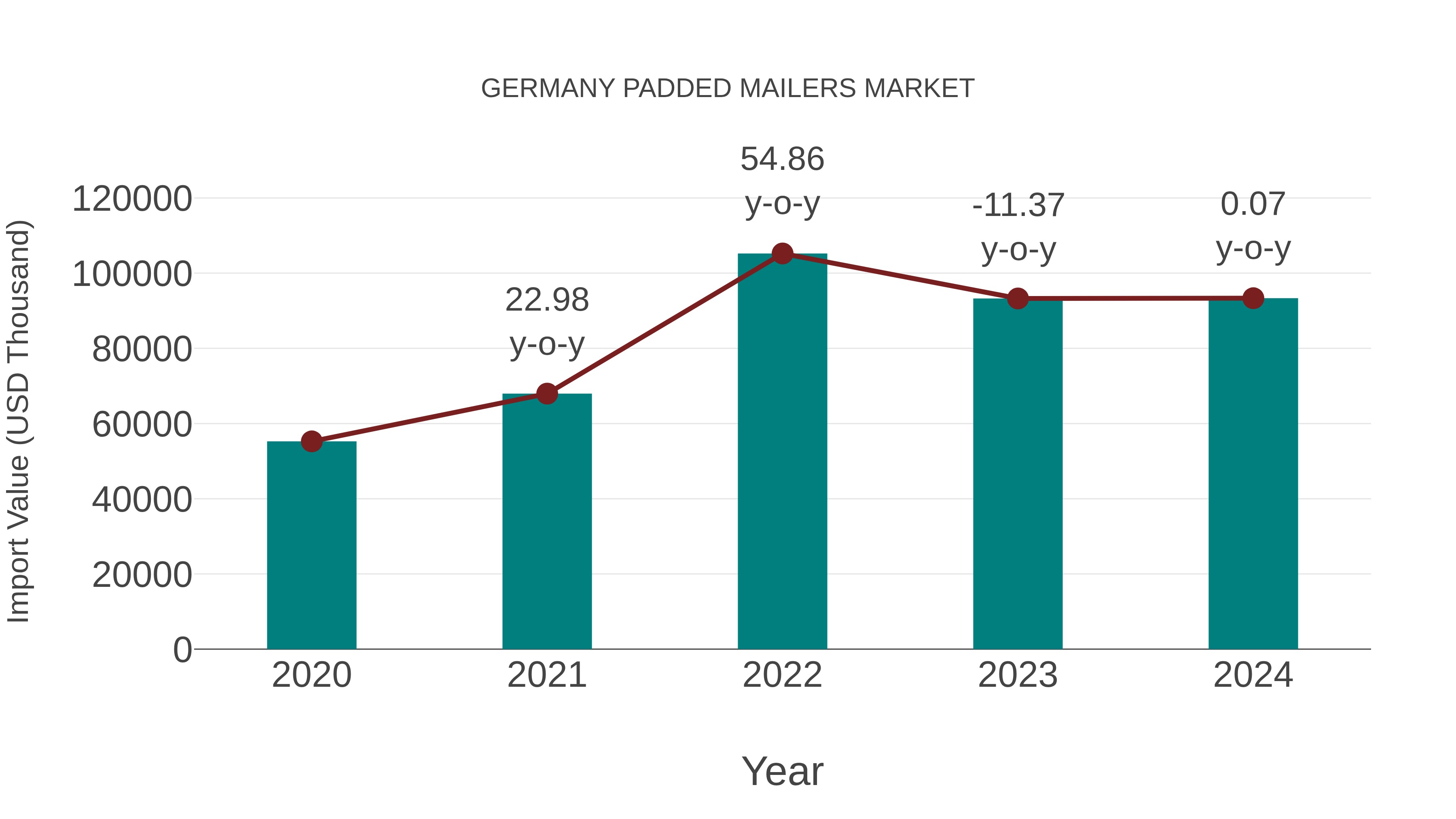 Germany Padded Mailers Market: Import Trend Analysis