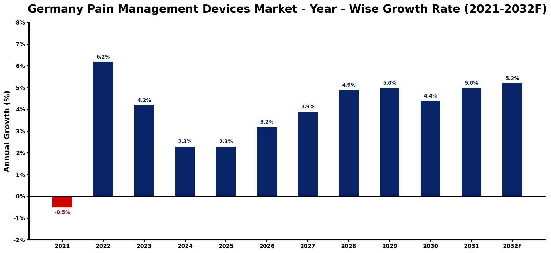 Germany Pain Management Devices Market Year-wise Growth Rate and Key Drivers