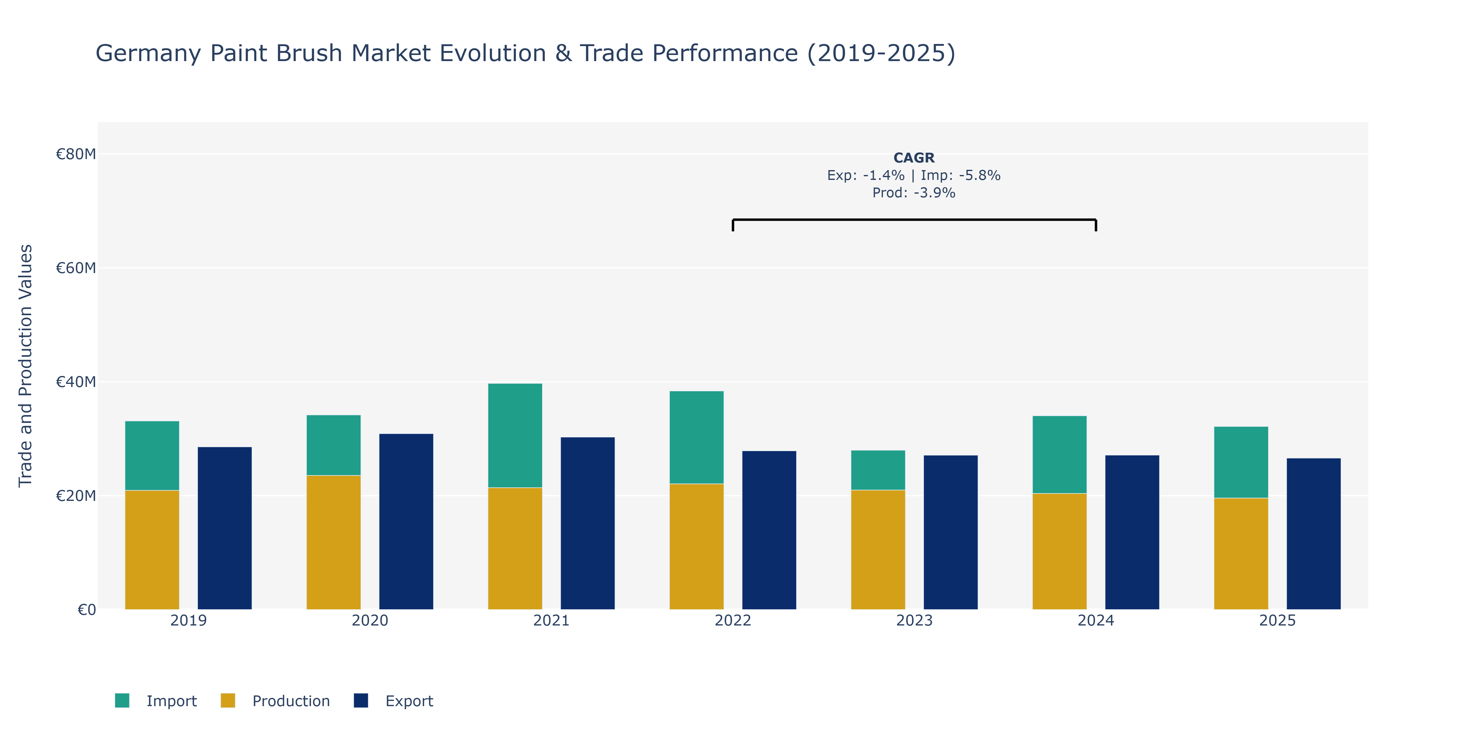 Germany Paint Brush Market: Production & Trade Performance (2019-2025) Size