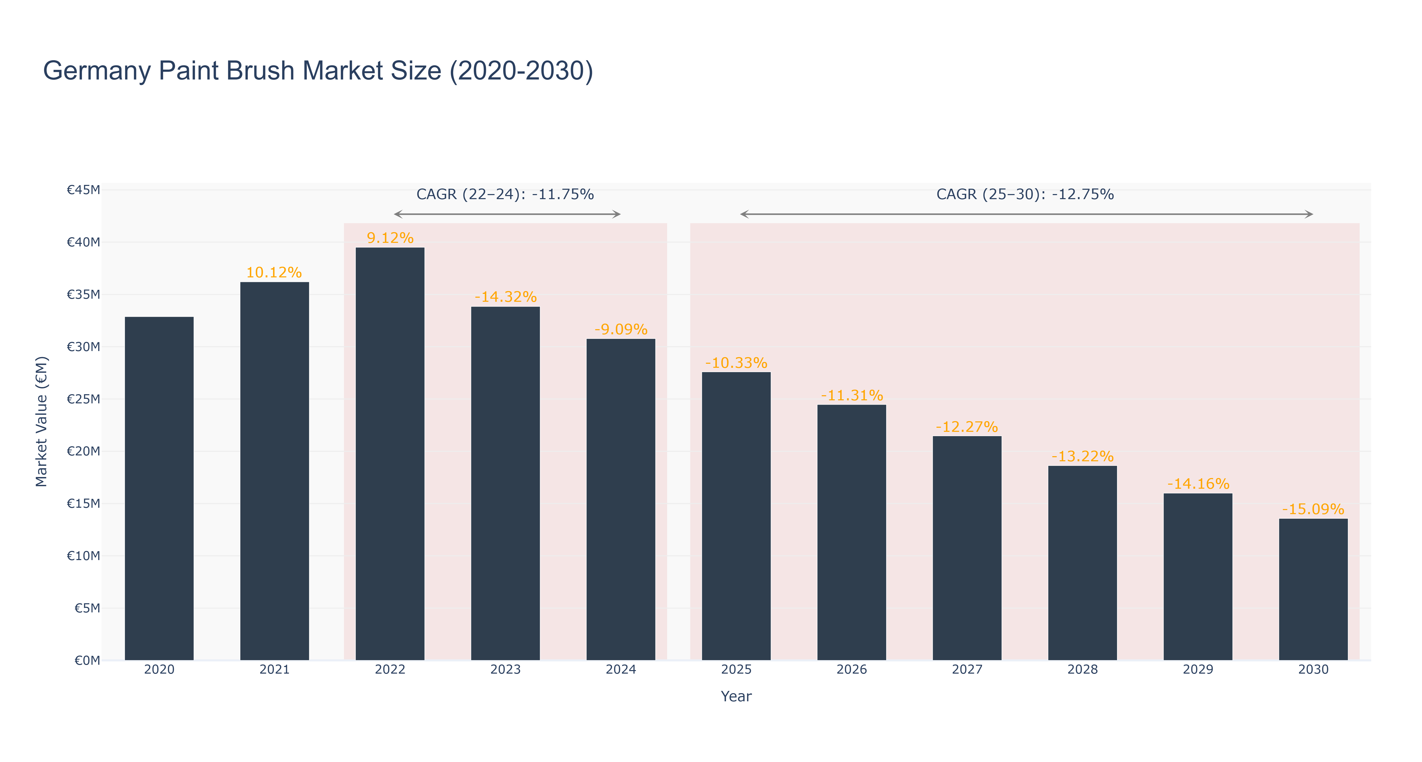 Germany Paint Brush Market Size (2020-2030) Size