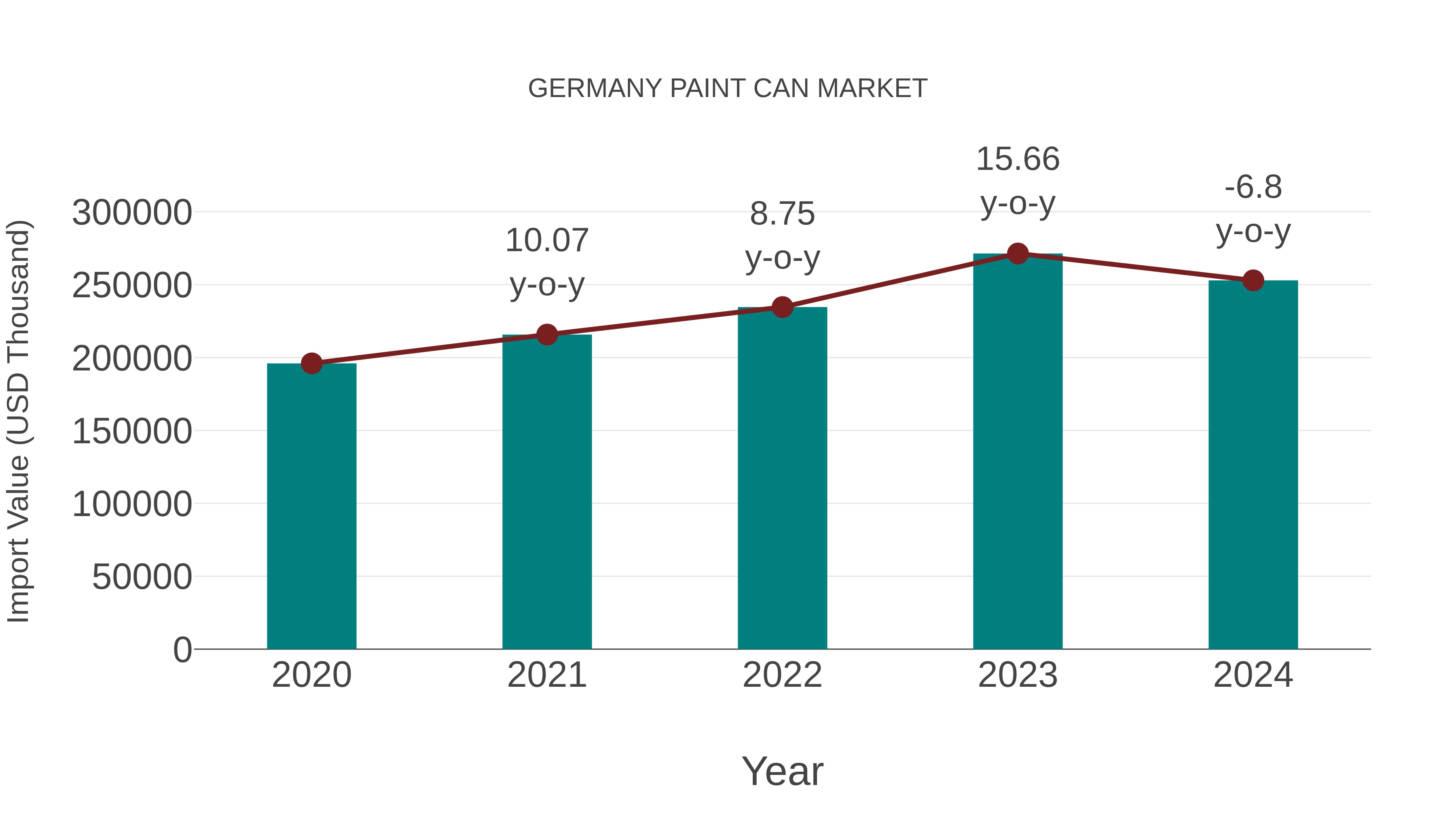  Germany Paint Can Market: Import Trend Analysis