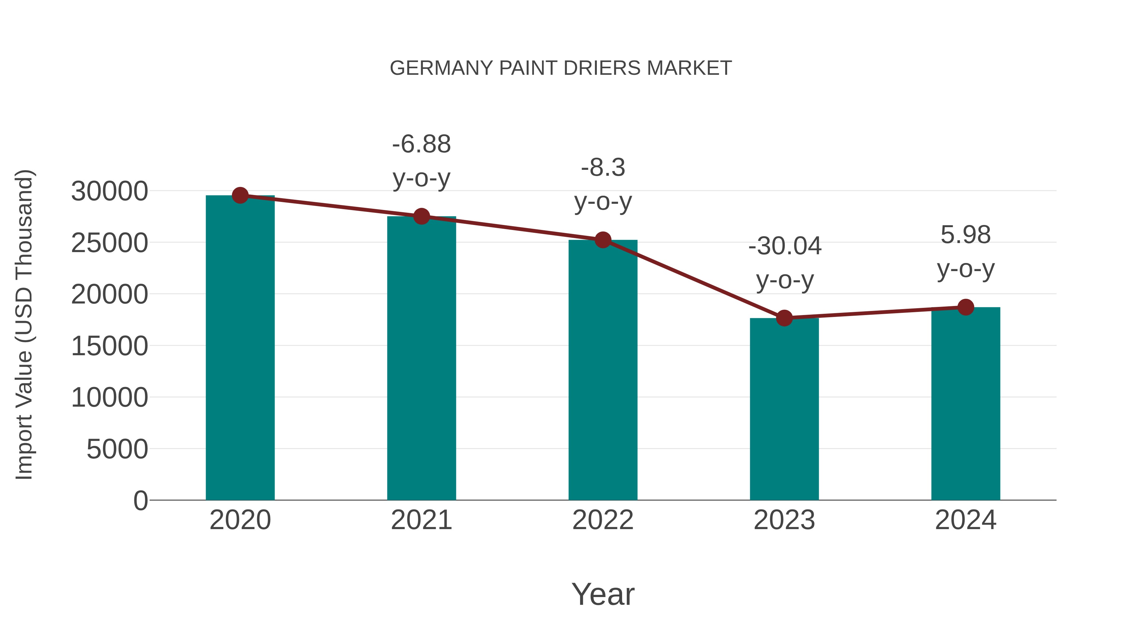 Germany Paint Driers Market: Import Trend Analysis