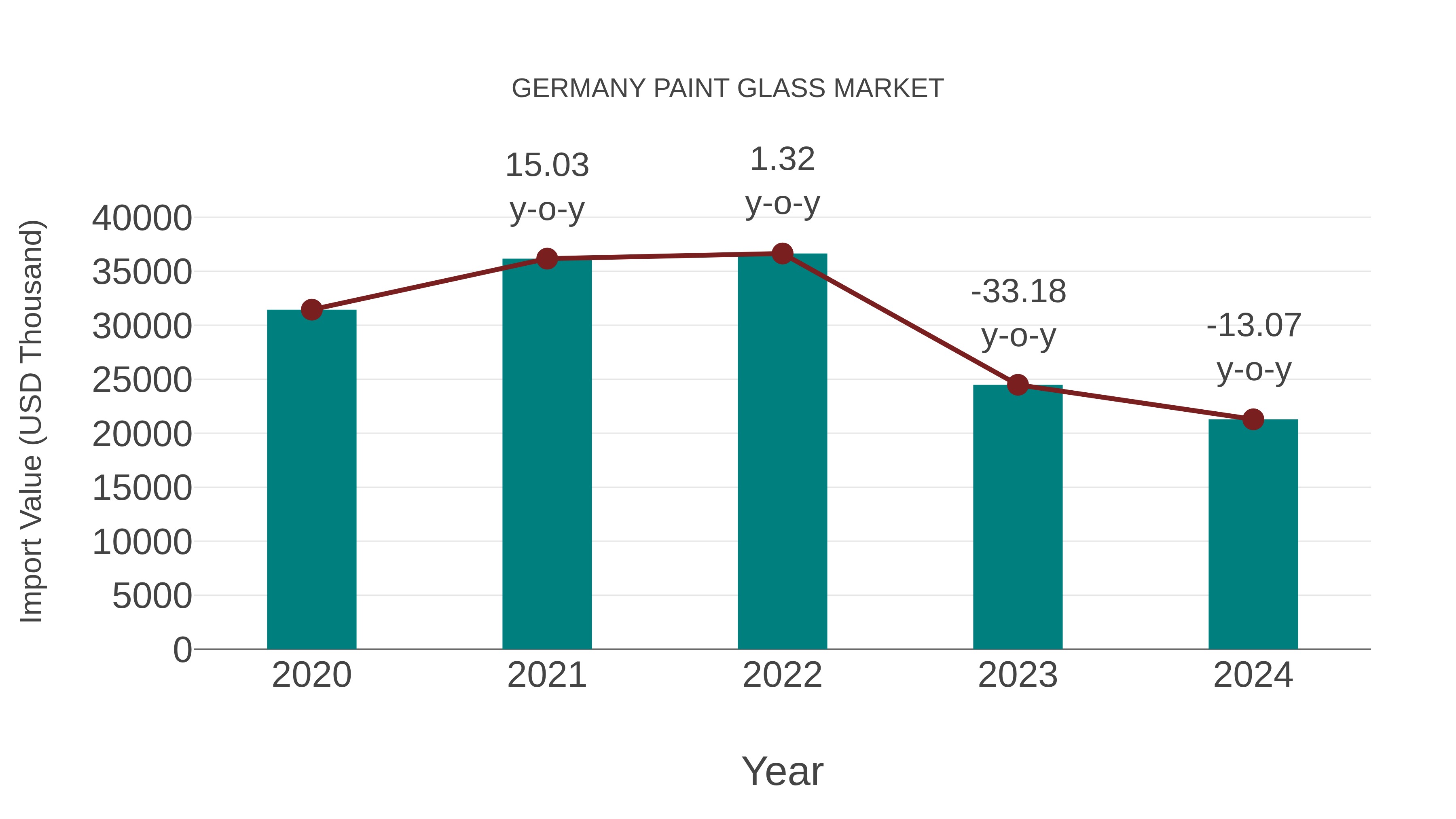  Germany Paint Glass Market: Import Trend Analysis