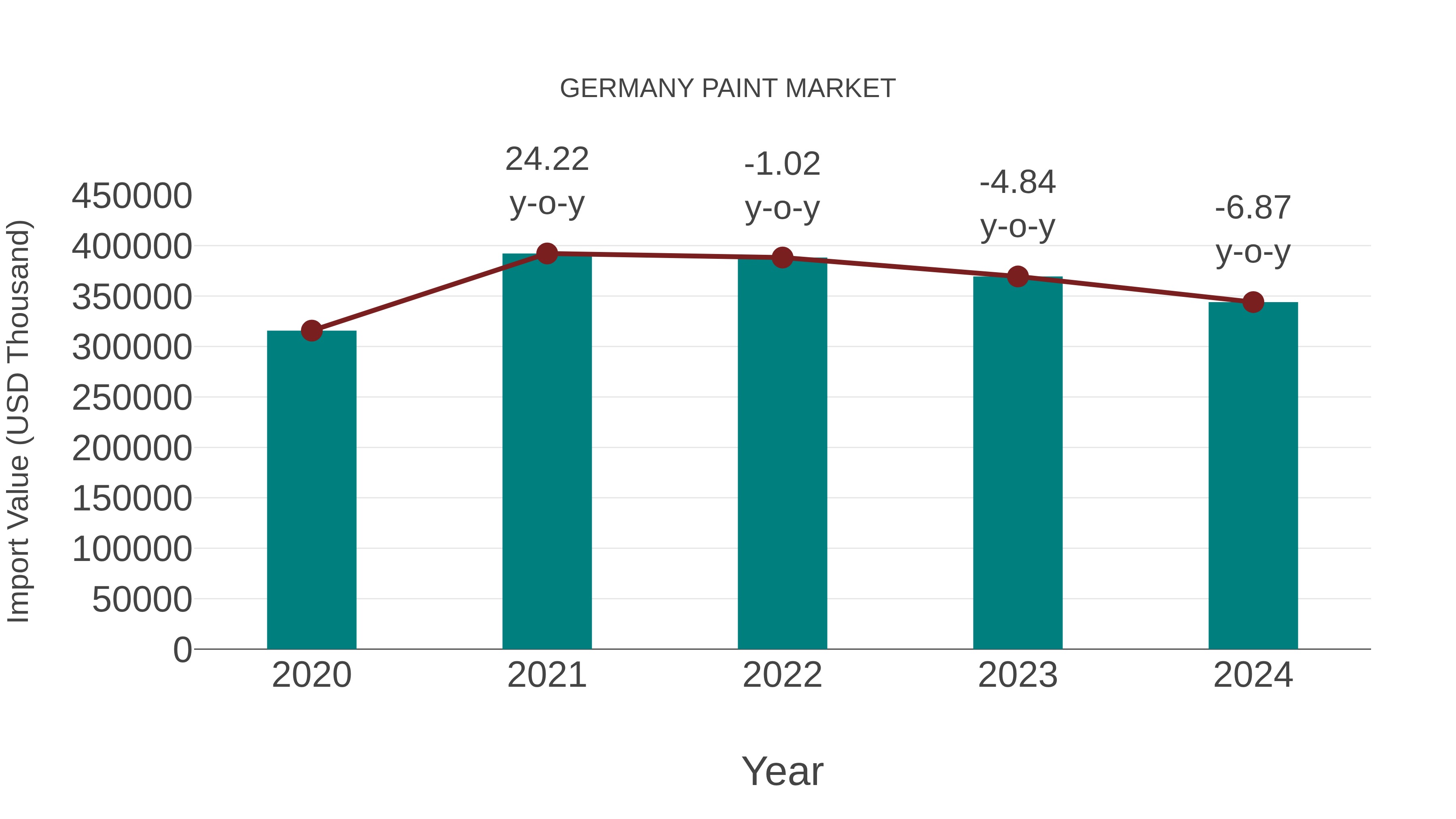  Germany Paint Market: Import Trend Analysis