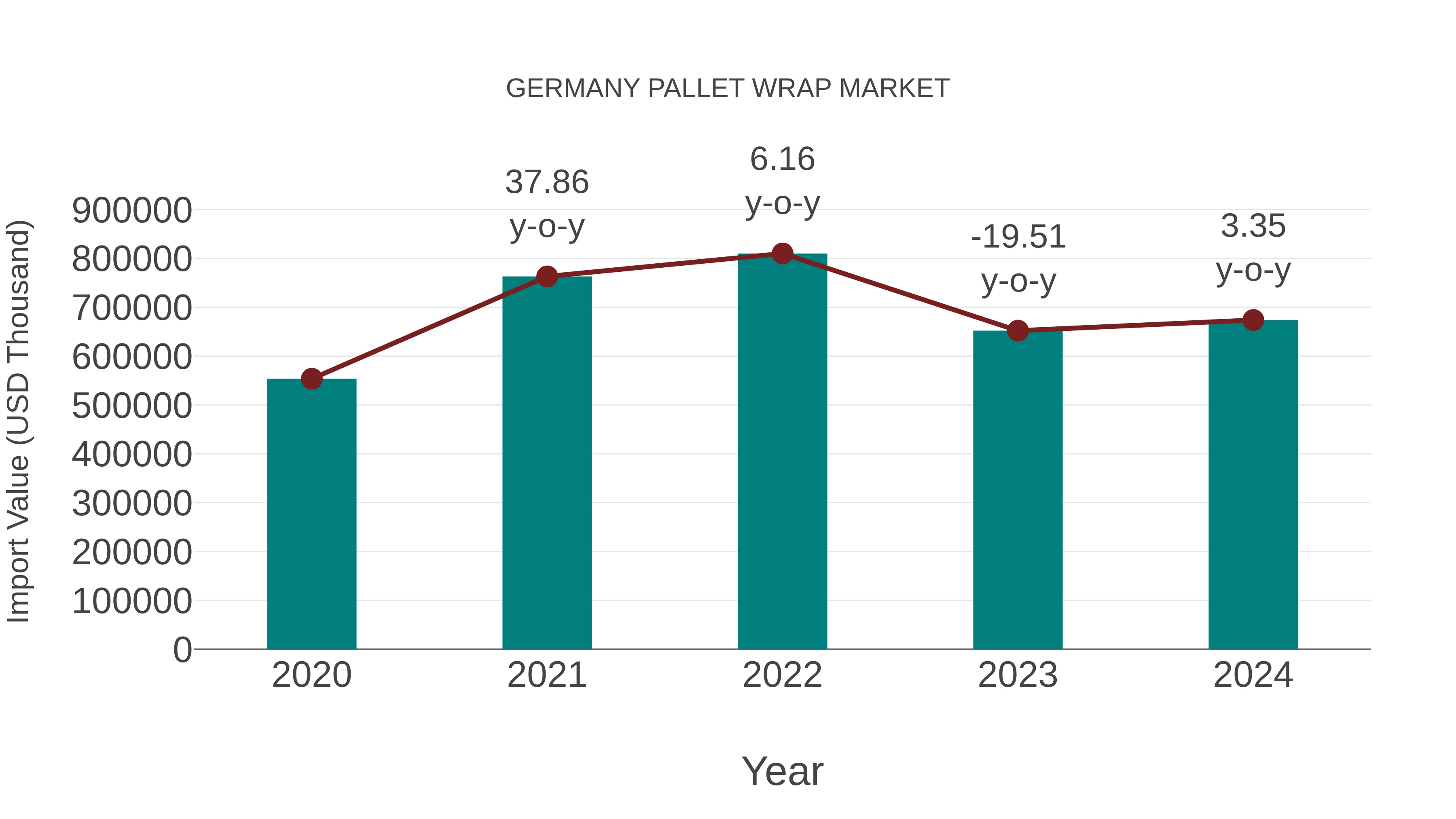 Germany Pallet Wrap Market: Import Trend Analysis