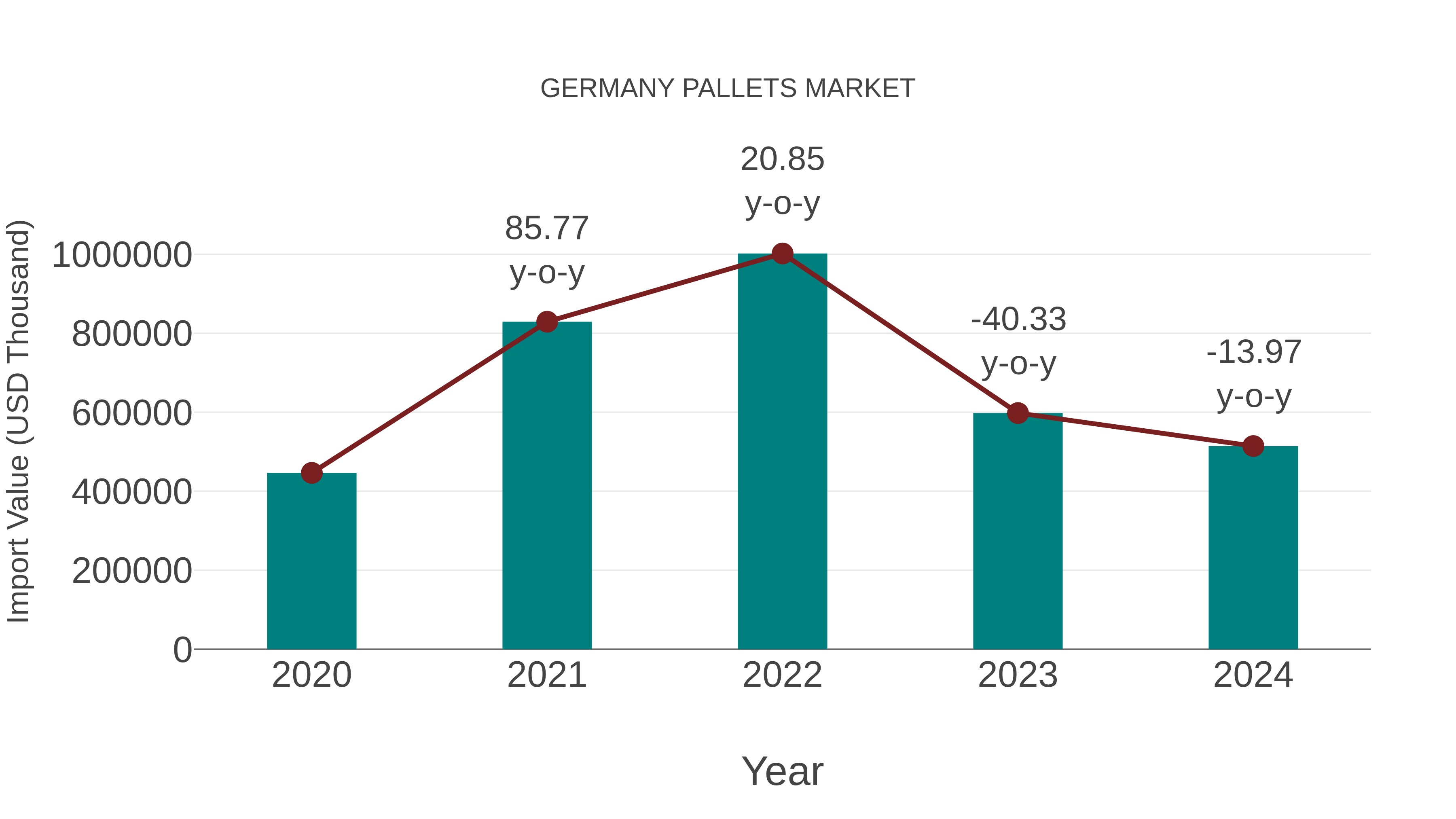 Germany Pallets Market: Import Trend Analysis