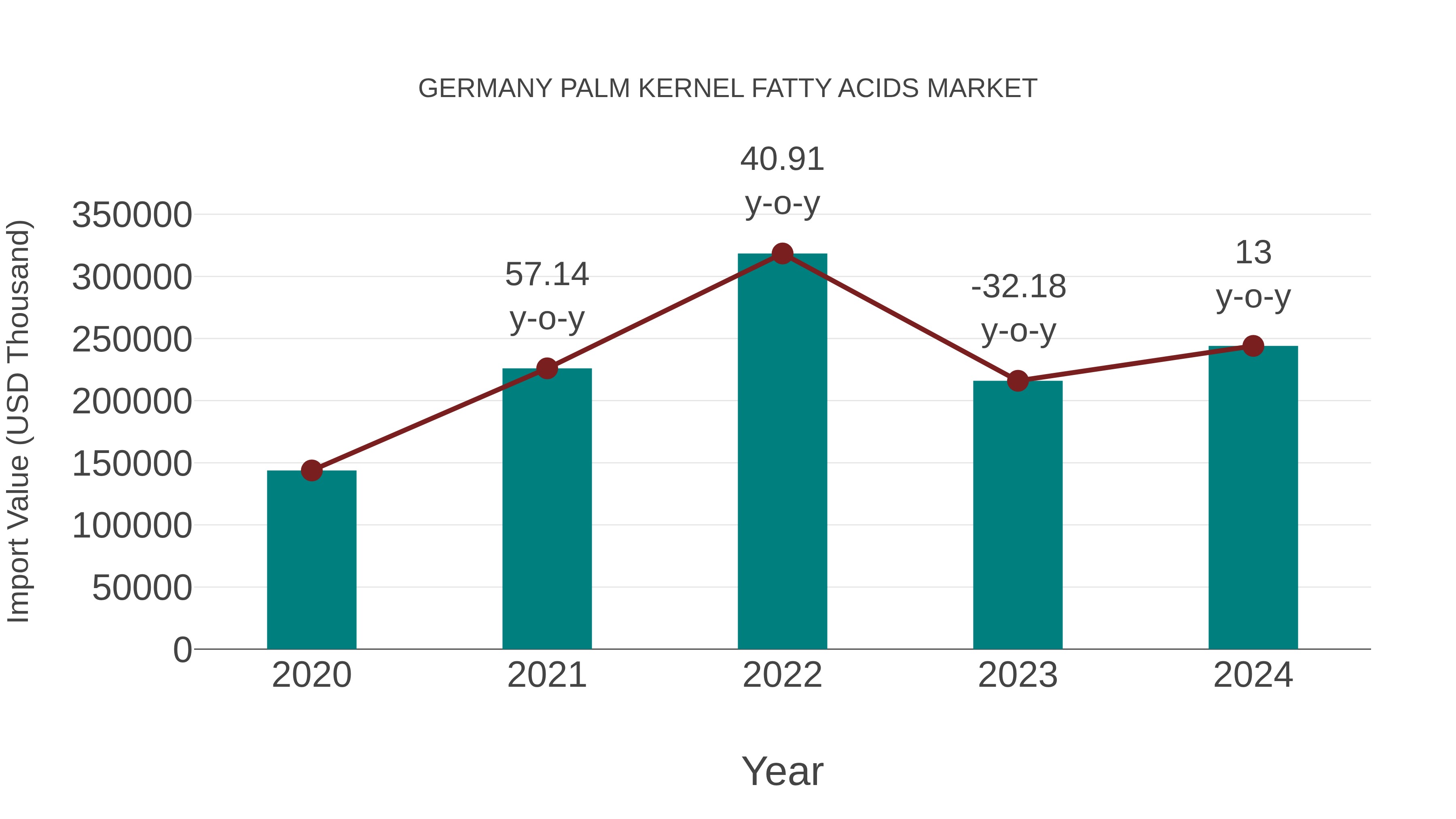 Germany Palm Kernel Fatty Acids Market: Import Trend Analysis