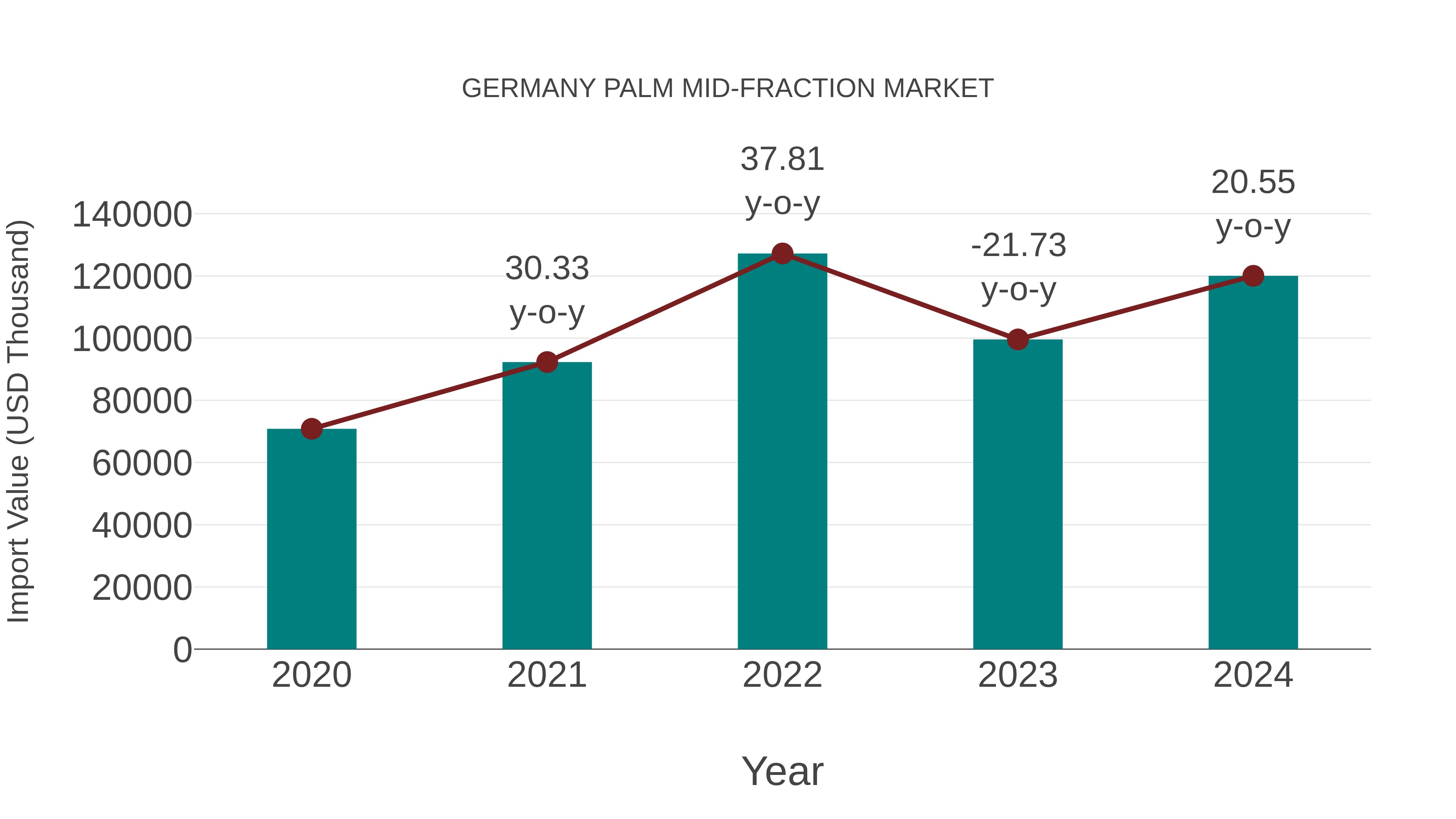  Germany Palm Mid-fraction Market: Import Trend Analysis