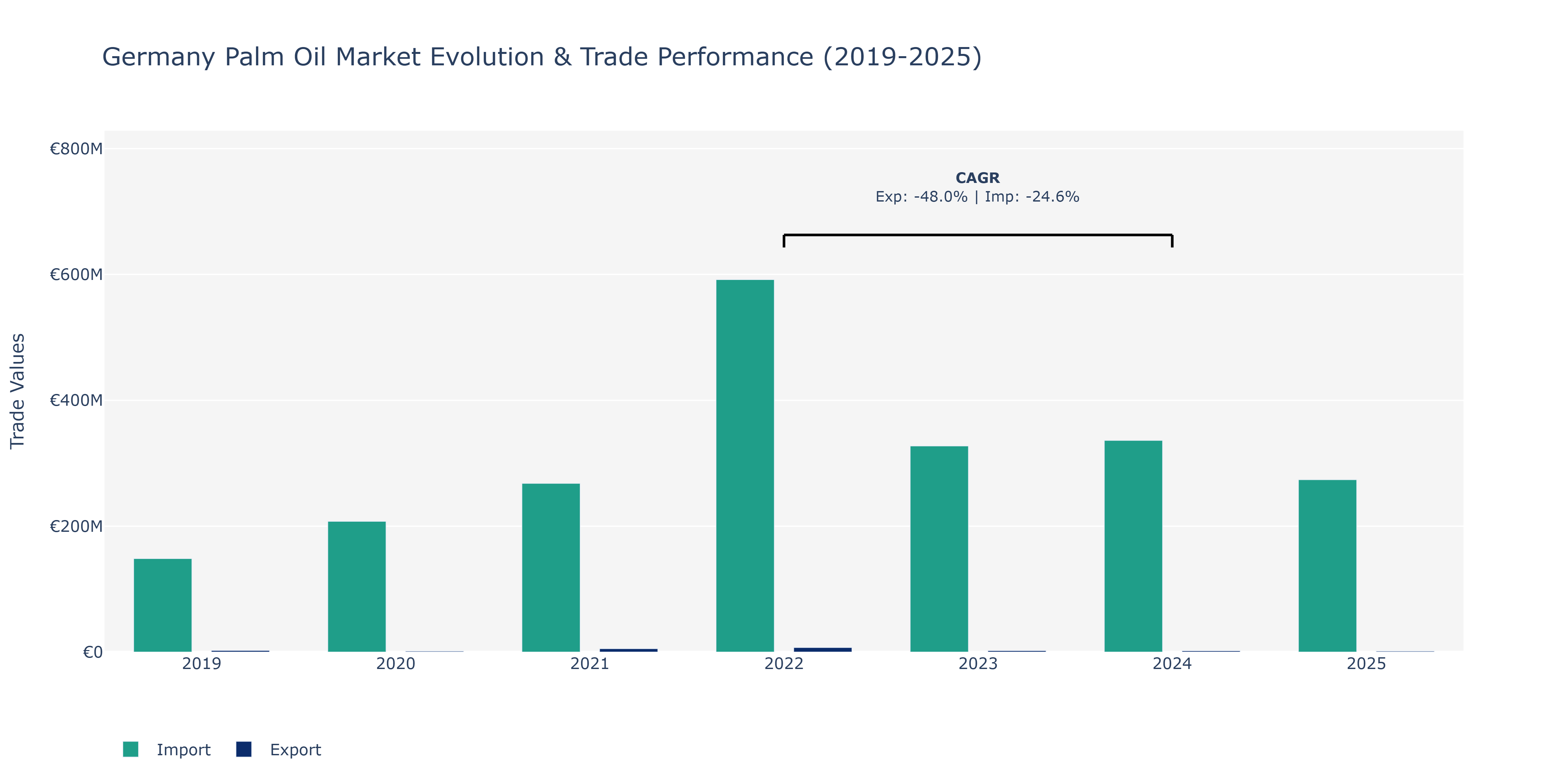 Germany Palm Oil Market: Production & Trade Performance (2019-2025)