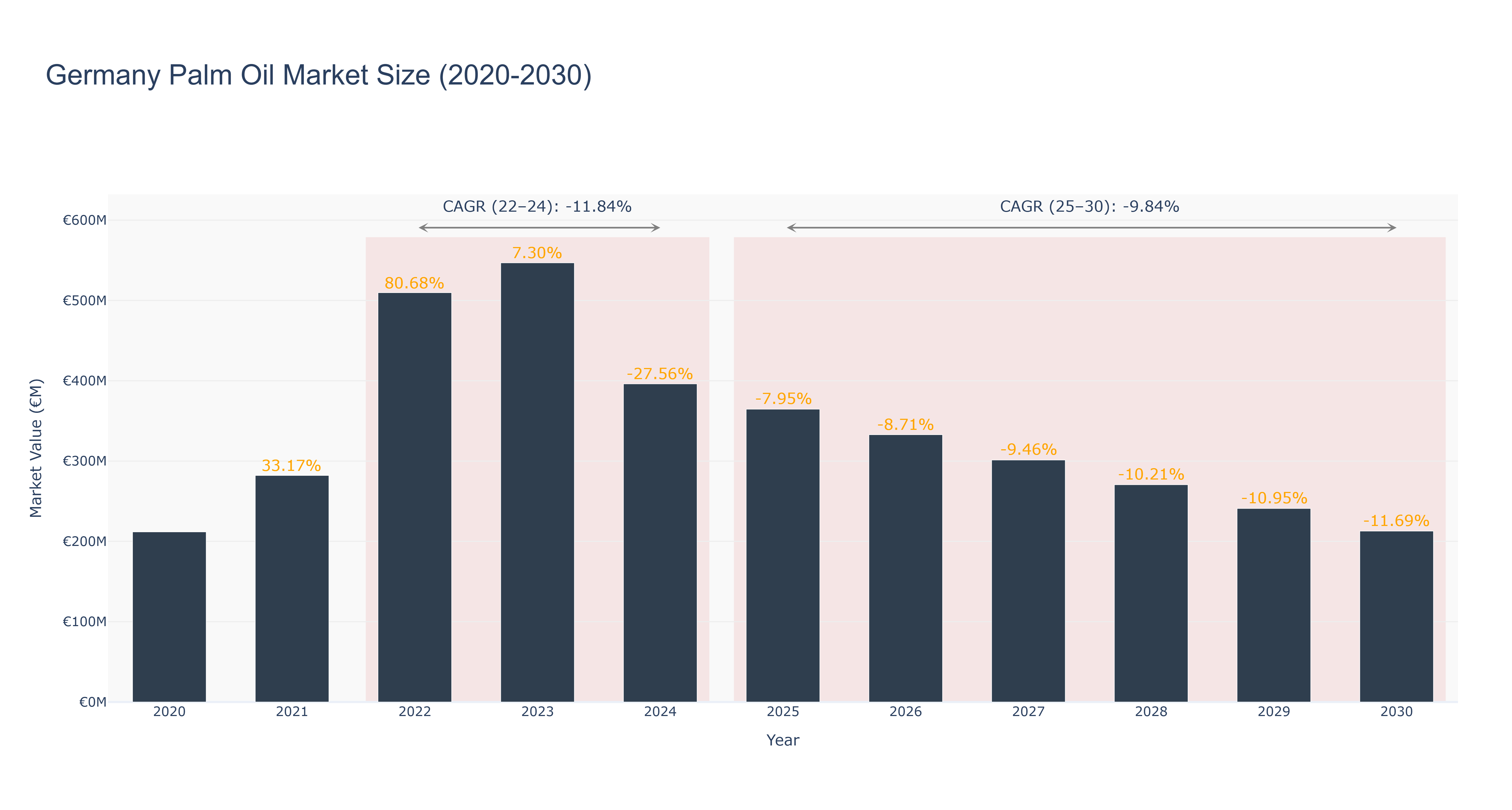 Germany Palm Oil Market Size (2020-2030)