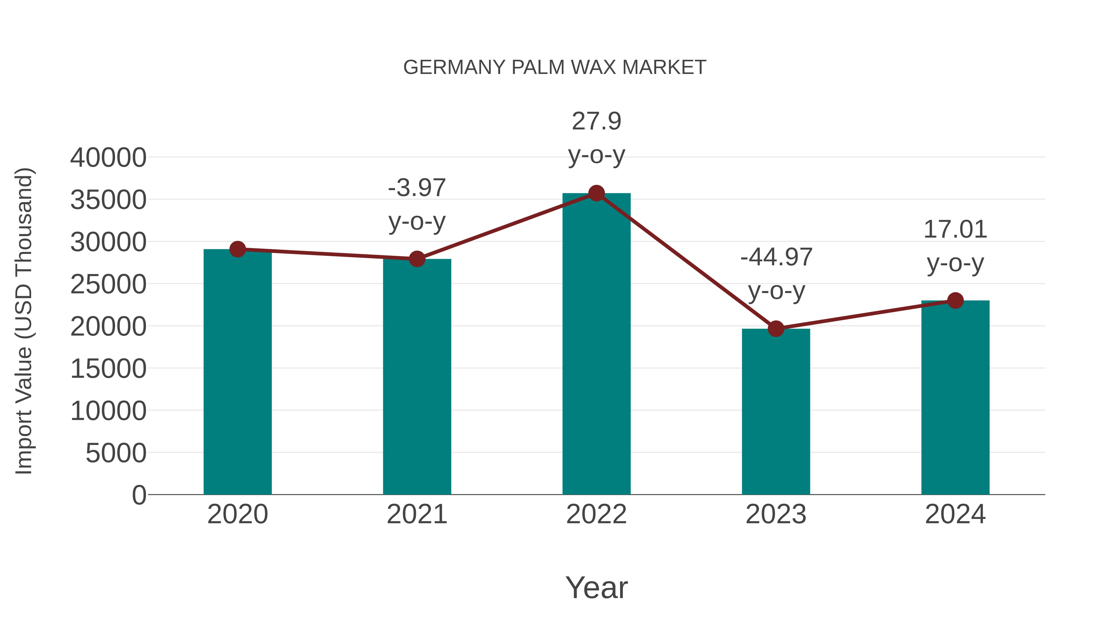  Germany Palm Wax Market: Import Trend Analysis