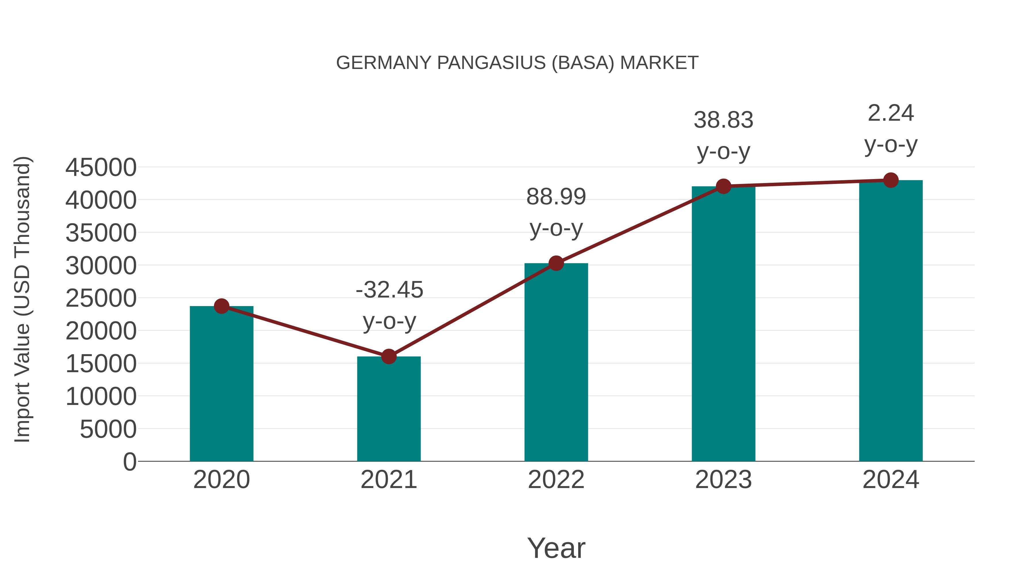  Germany Pangasius (Basa) Market: Import Trend Analysis