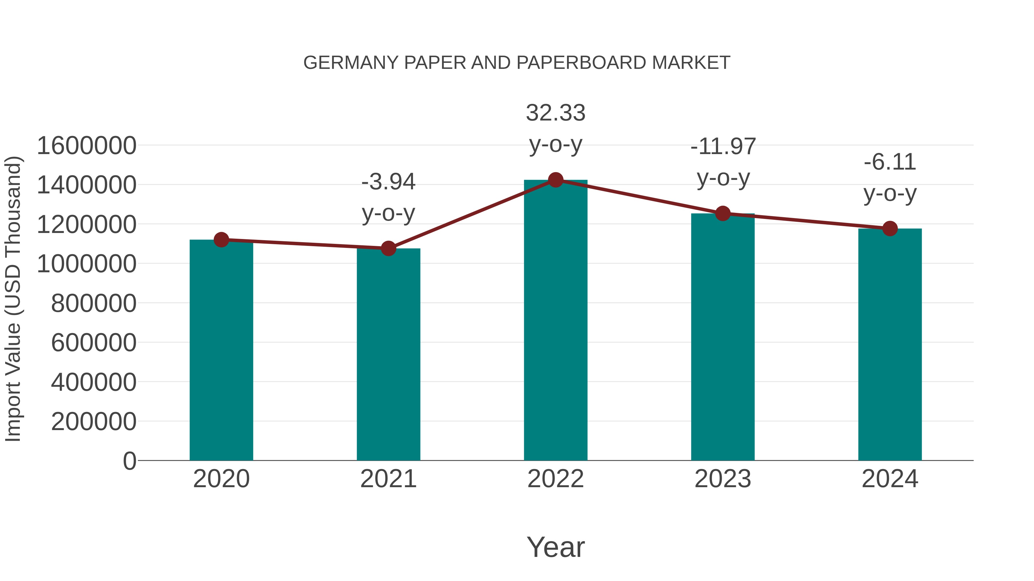  Germany Paper and Paperboard Market: Import Trend Analysis