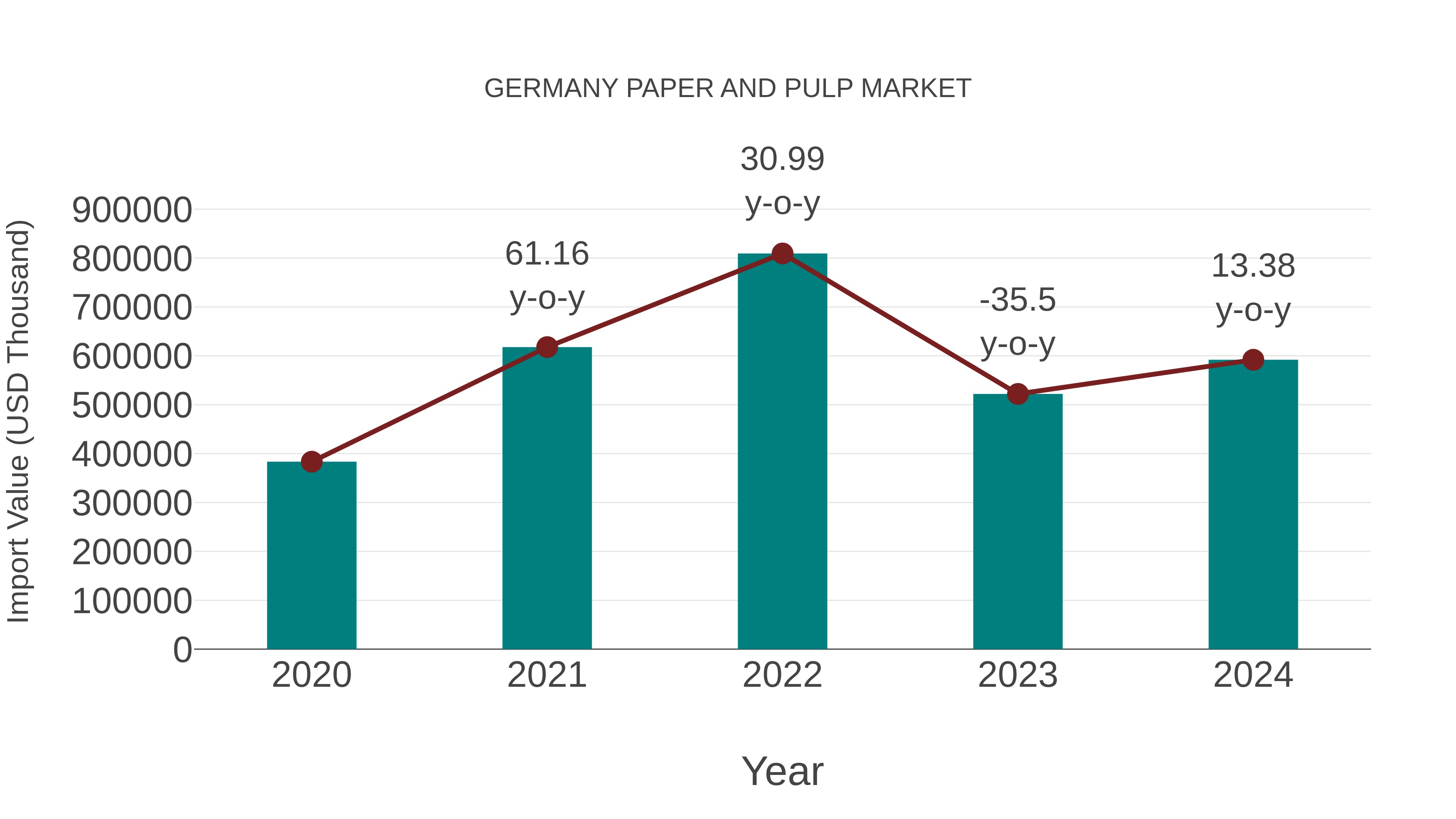 Germany Paper and Pulp Market: Import Trend Analysis