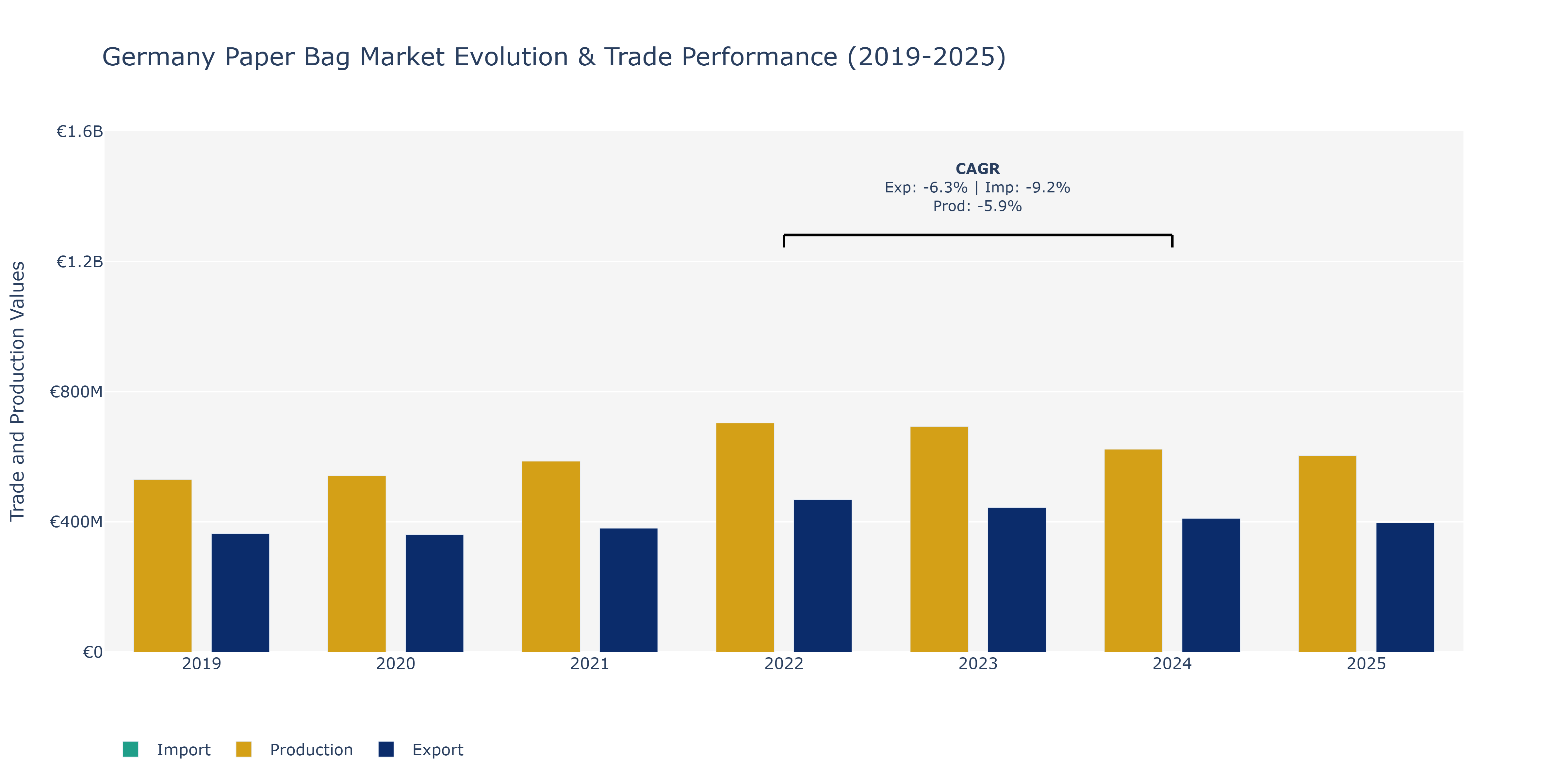 Germany Paper Bag Market: Production & Trade Performance (2019-2025)