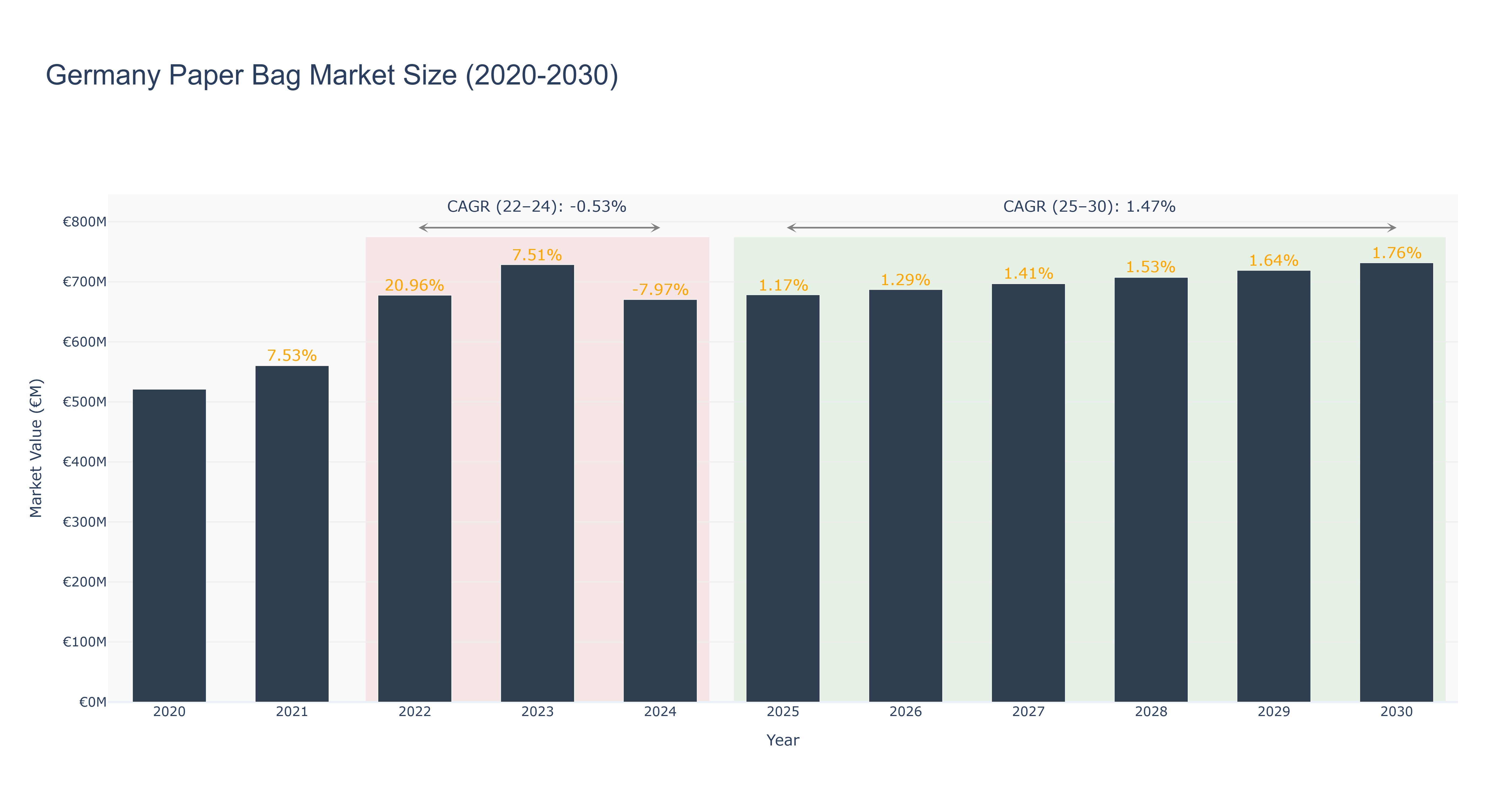 Germany Paper Bag Market Size (2020-2030)