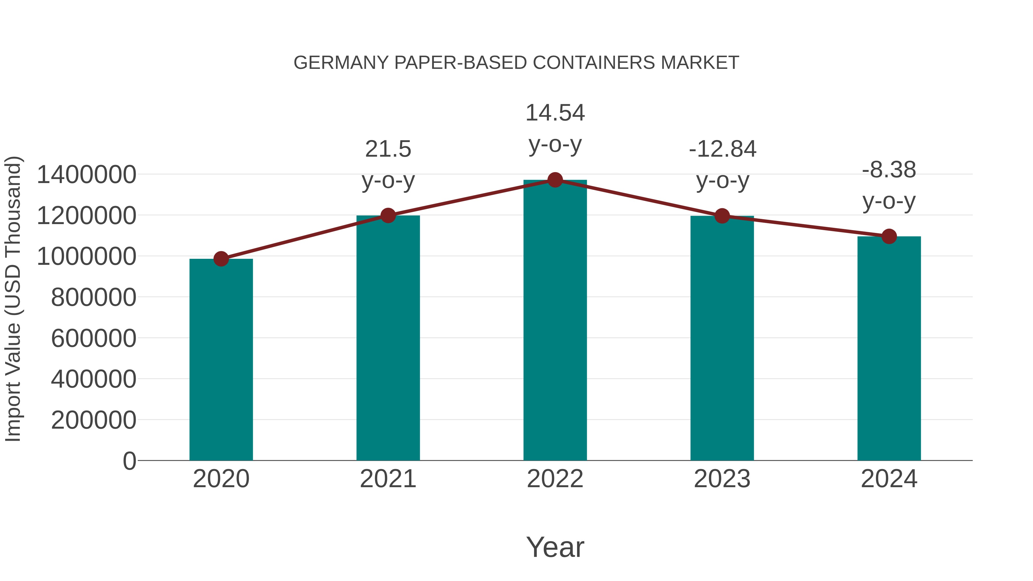  Germany Paper-based Containers Market: Import Trend Analysis