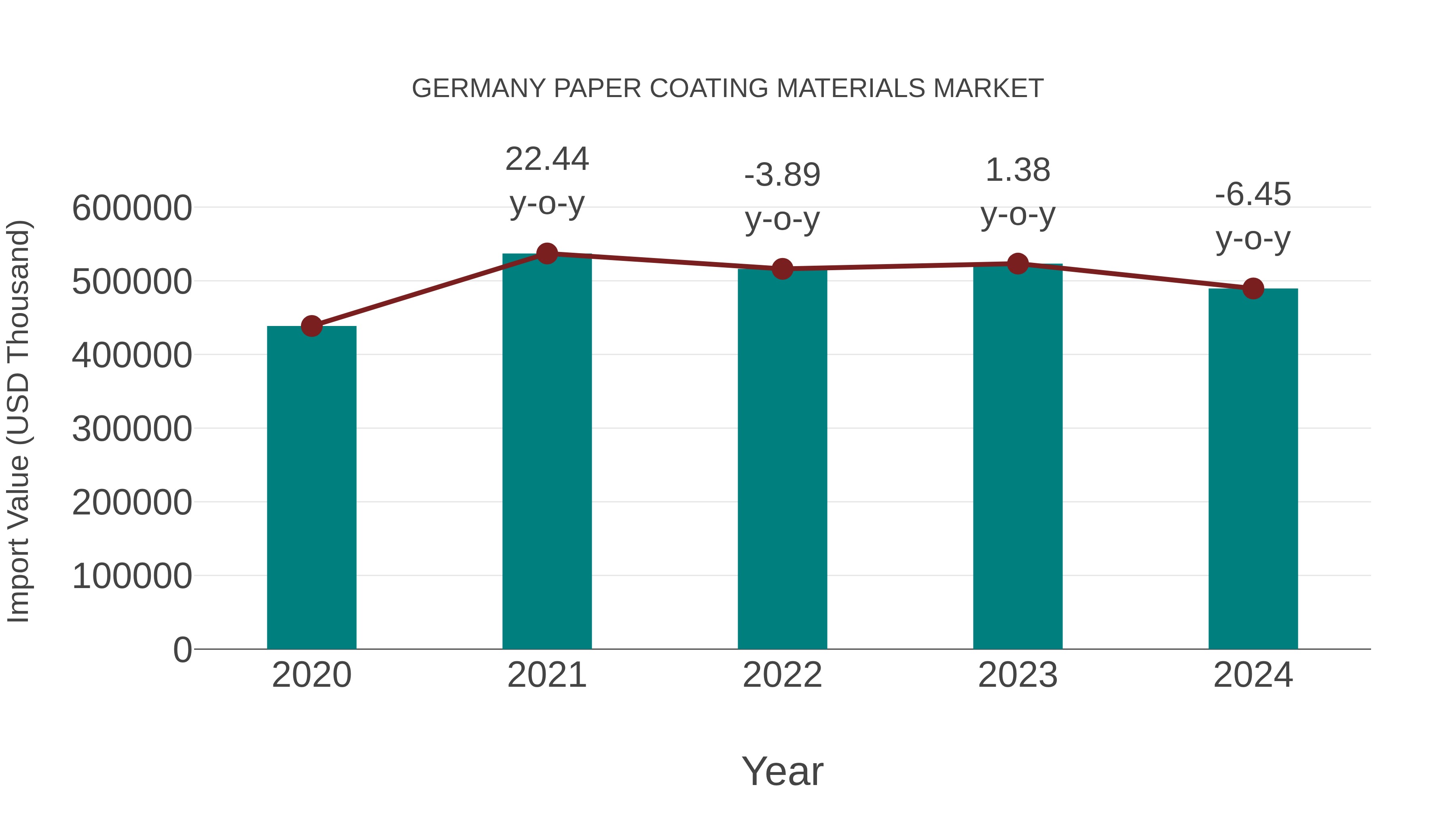  Germany Paper Coating Materials Market: Import Trend Analysis
