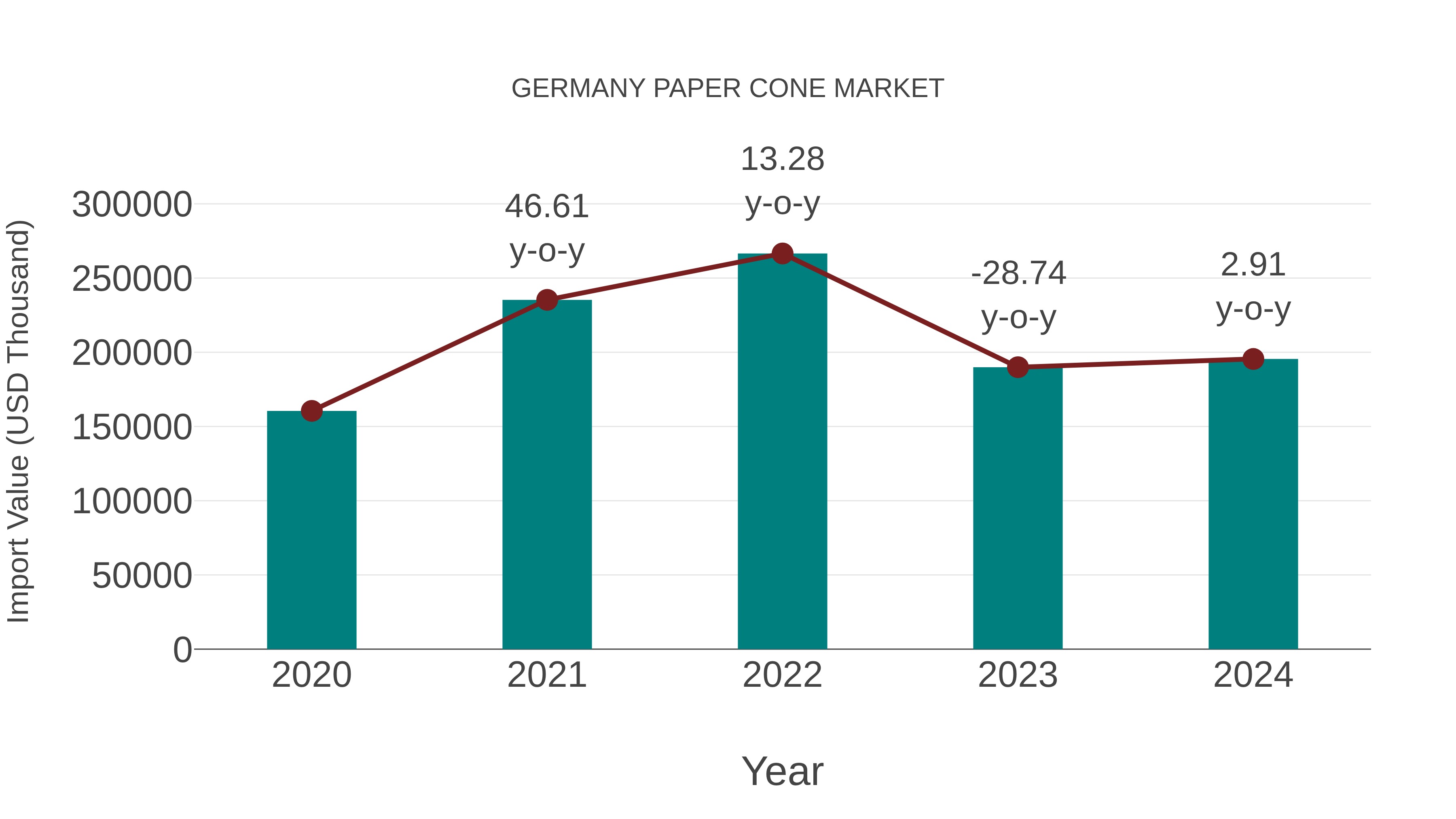  Germany Paper Cone Market: Import Trend Analysis