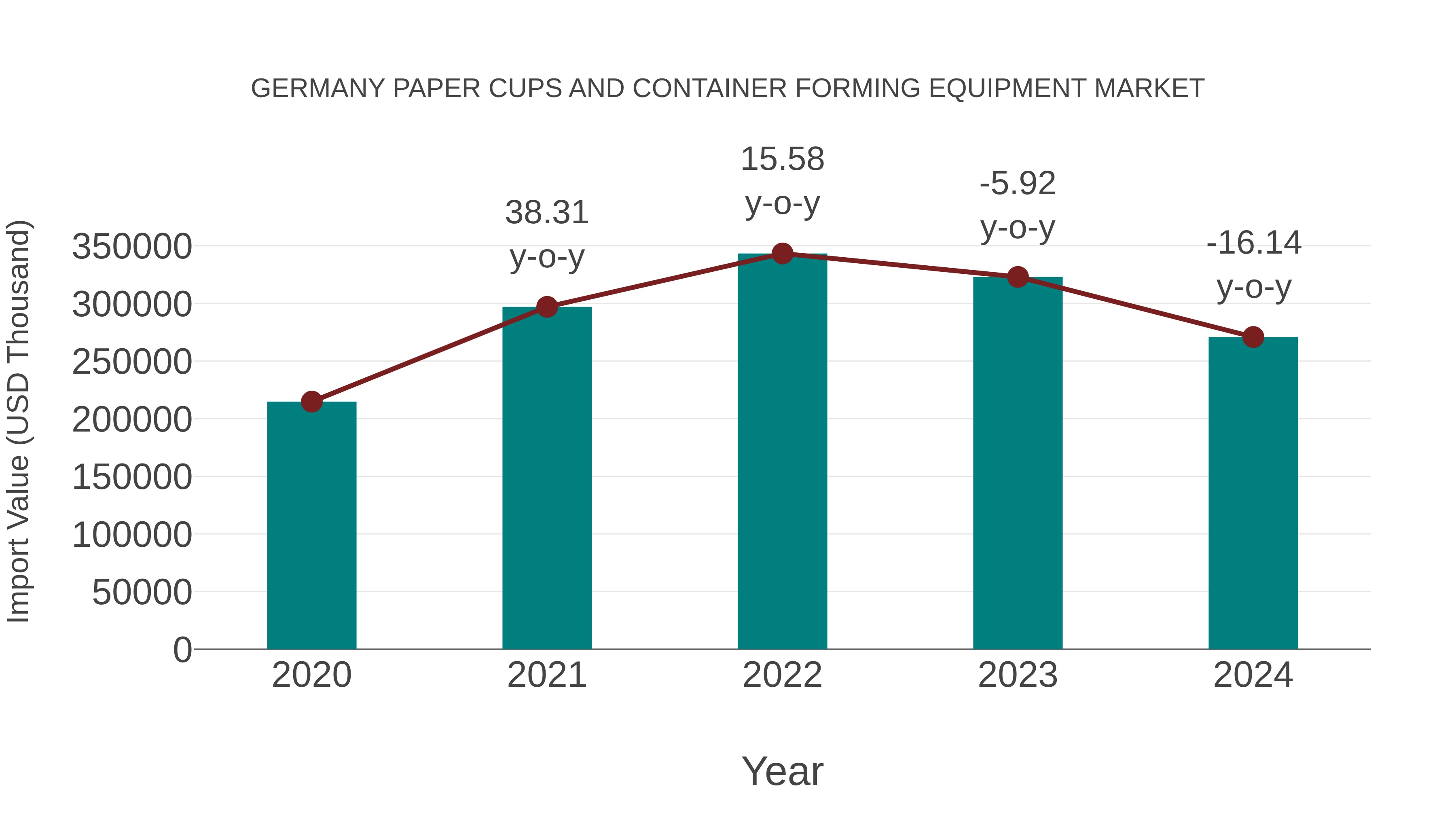  Germany Paper Cups and Container Forming Equipment Market: Import Trend Analysis