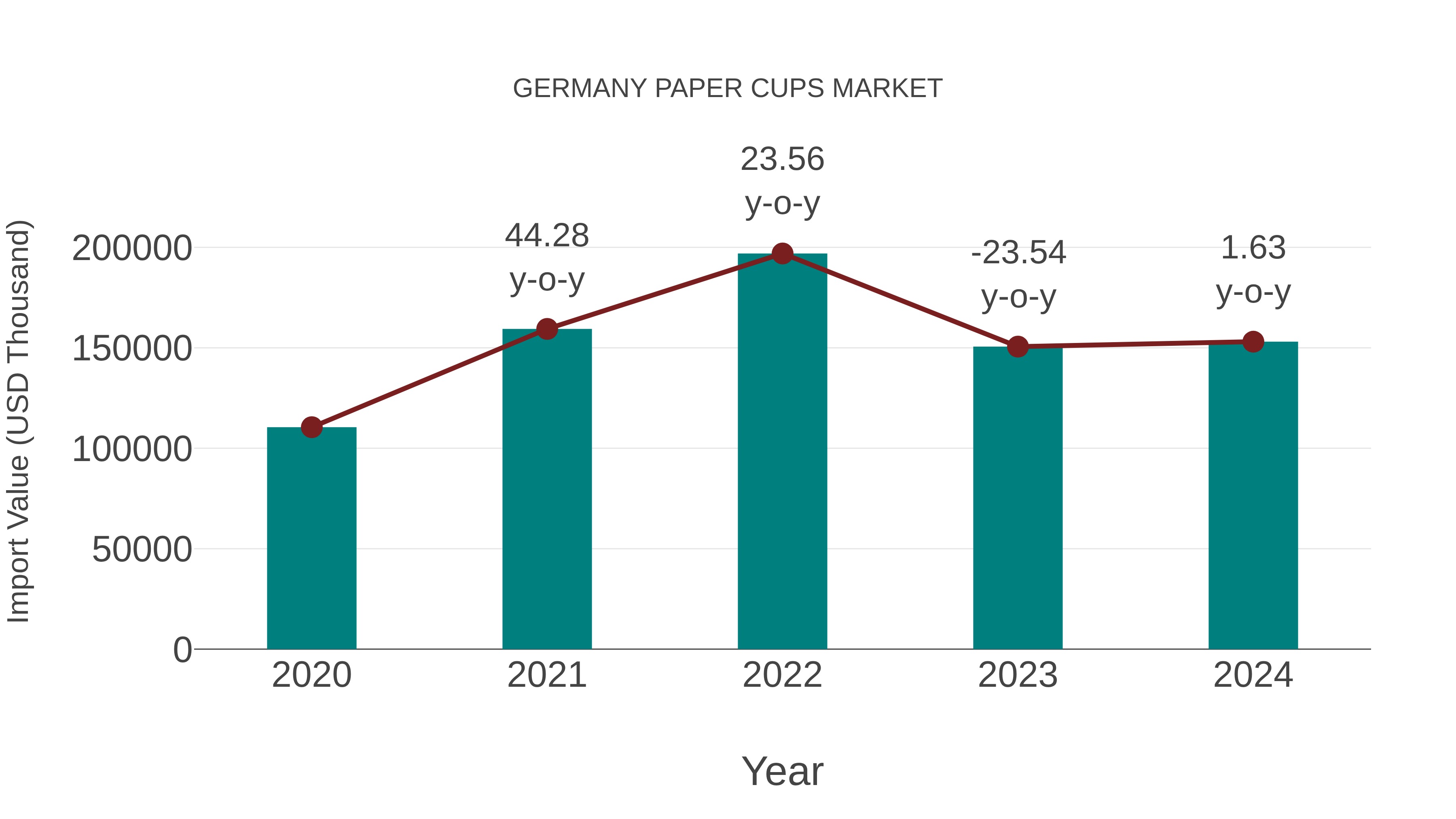  Germany Paper Cups Market: Import Trend Analysis
