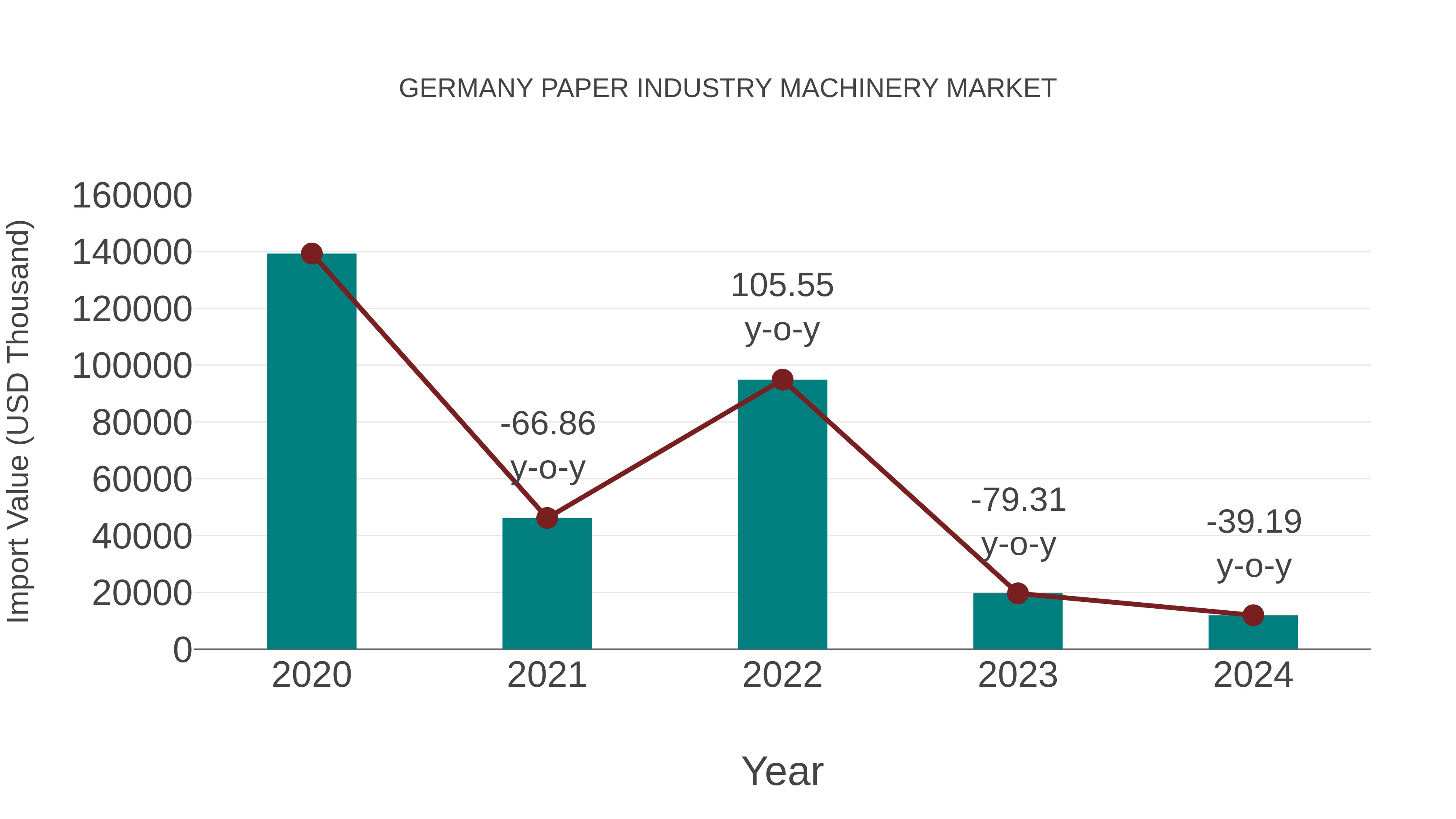  Germany Paper Industry Machinery Market: Import Trend Analysis
