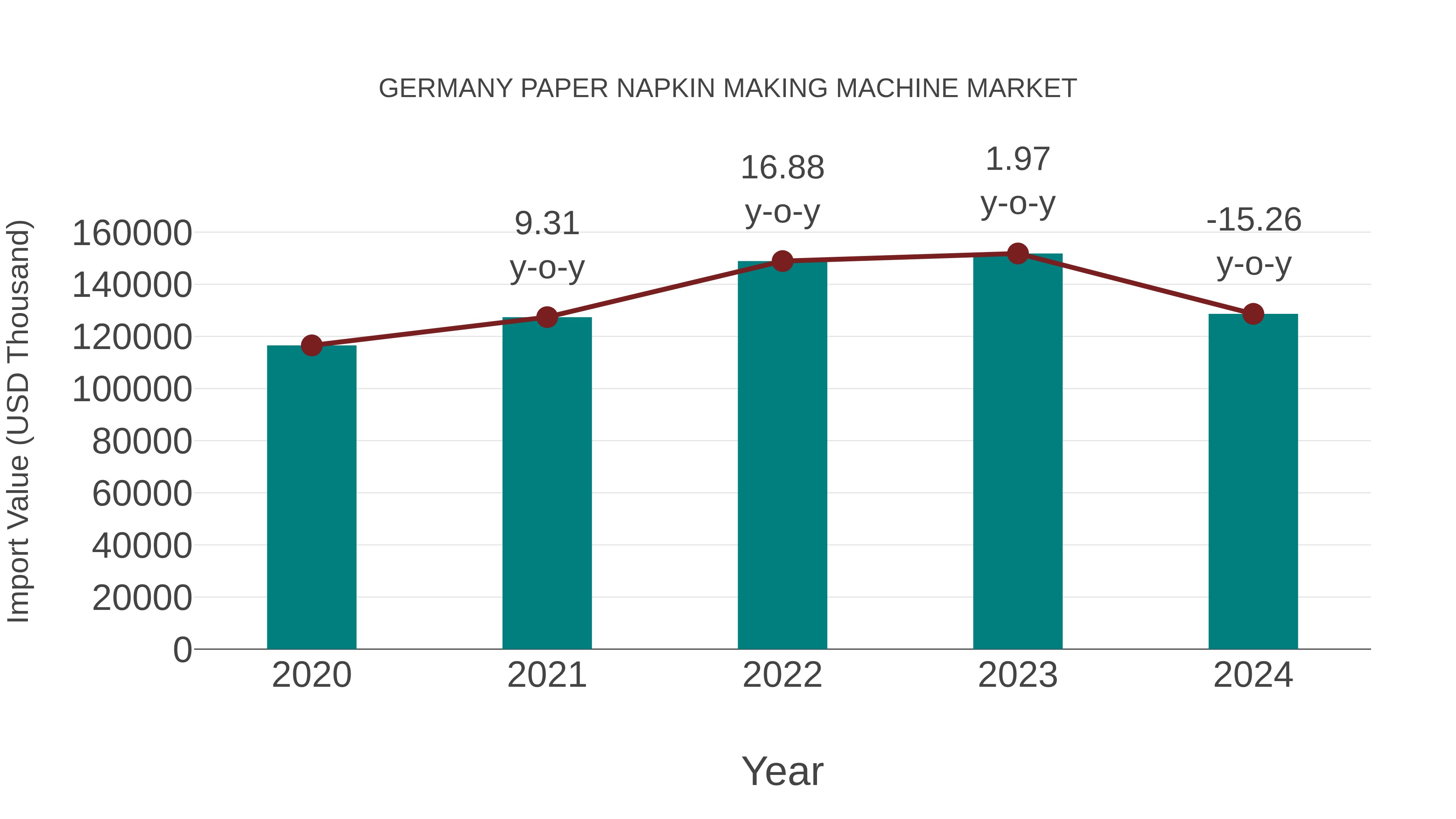  Germany Paper Napkin Making Machine Market: Import Trend Analysis