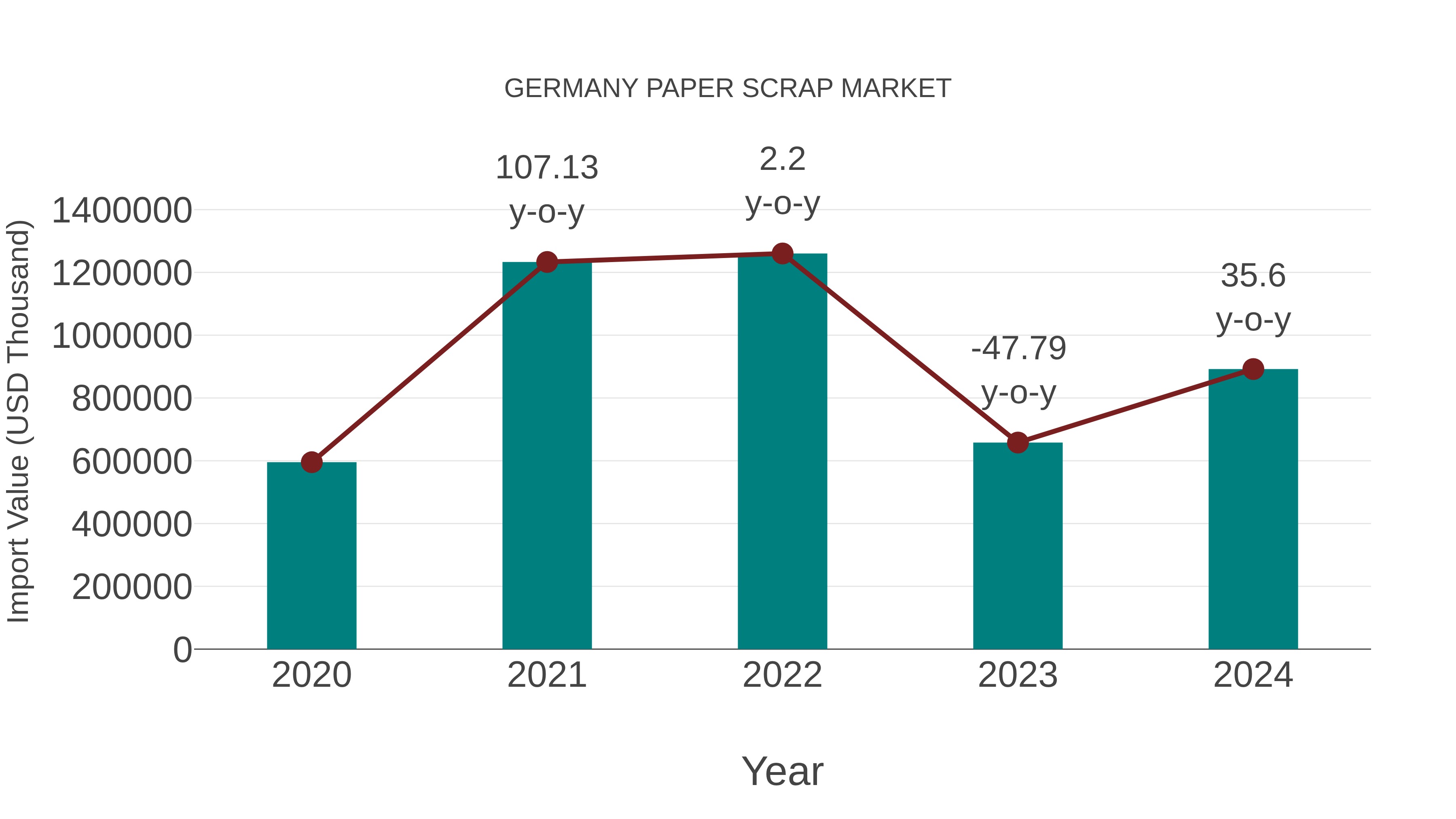 Germany Paper Scrap Market: Import Trend Analysis
