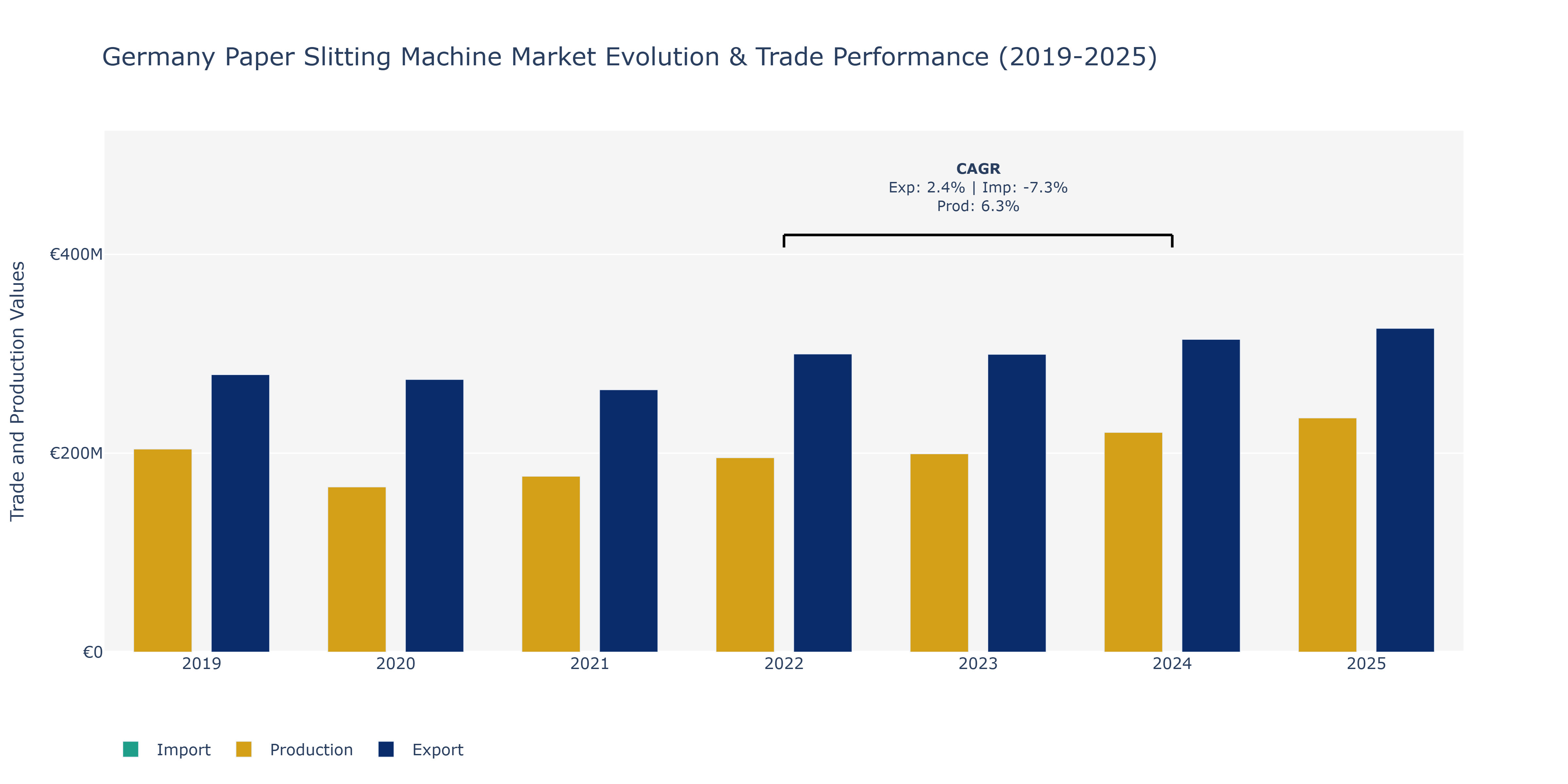 Germany Paper Slitting Machine Market: Production & Trade Performance (2019-2025)