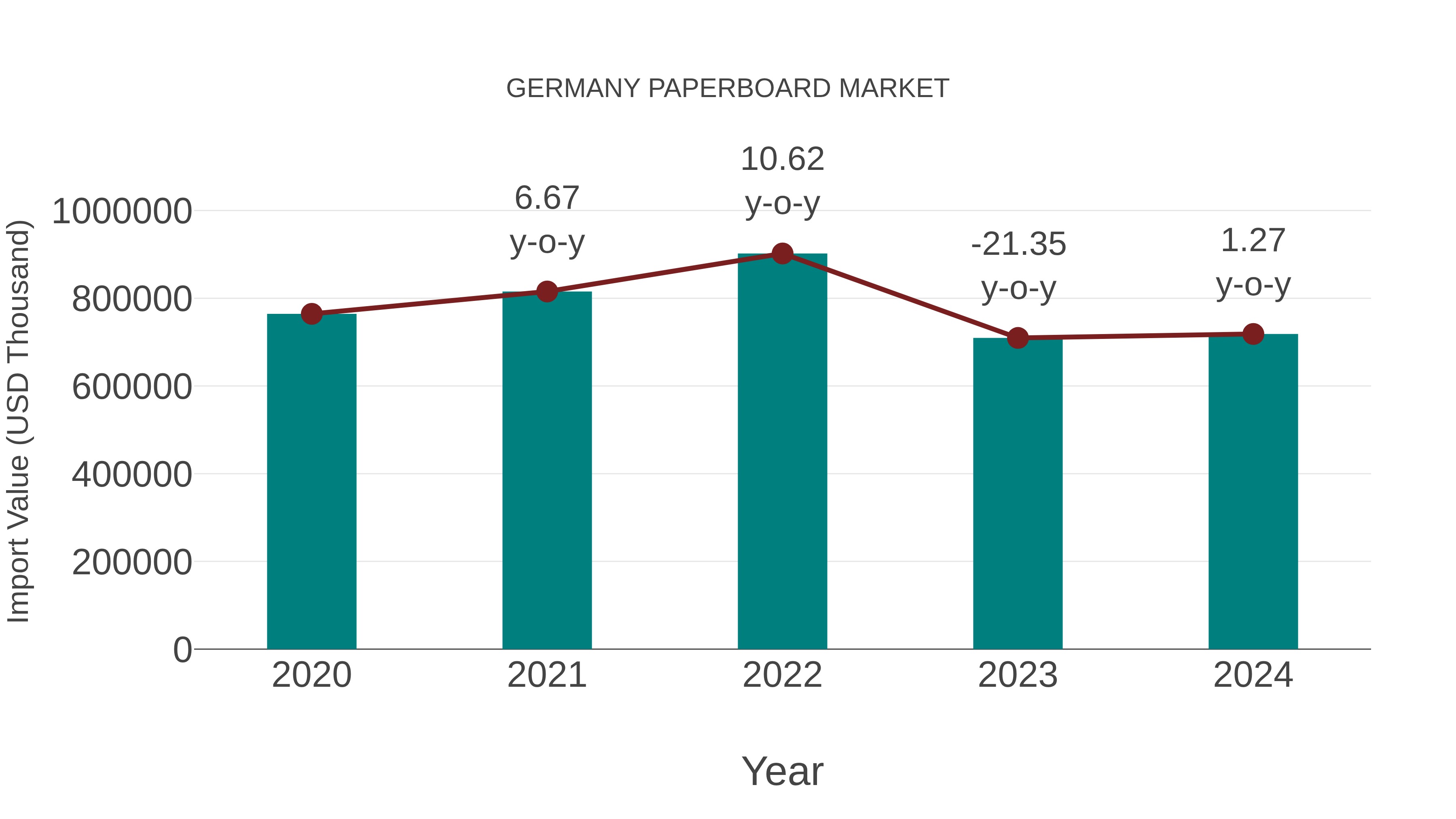  Germany Paperboard Market: Import Trend Analysis