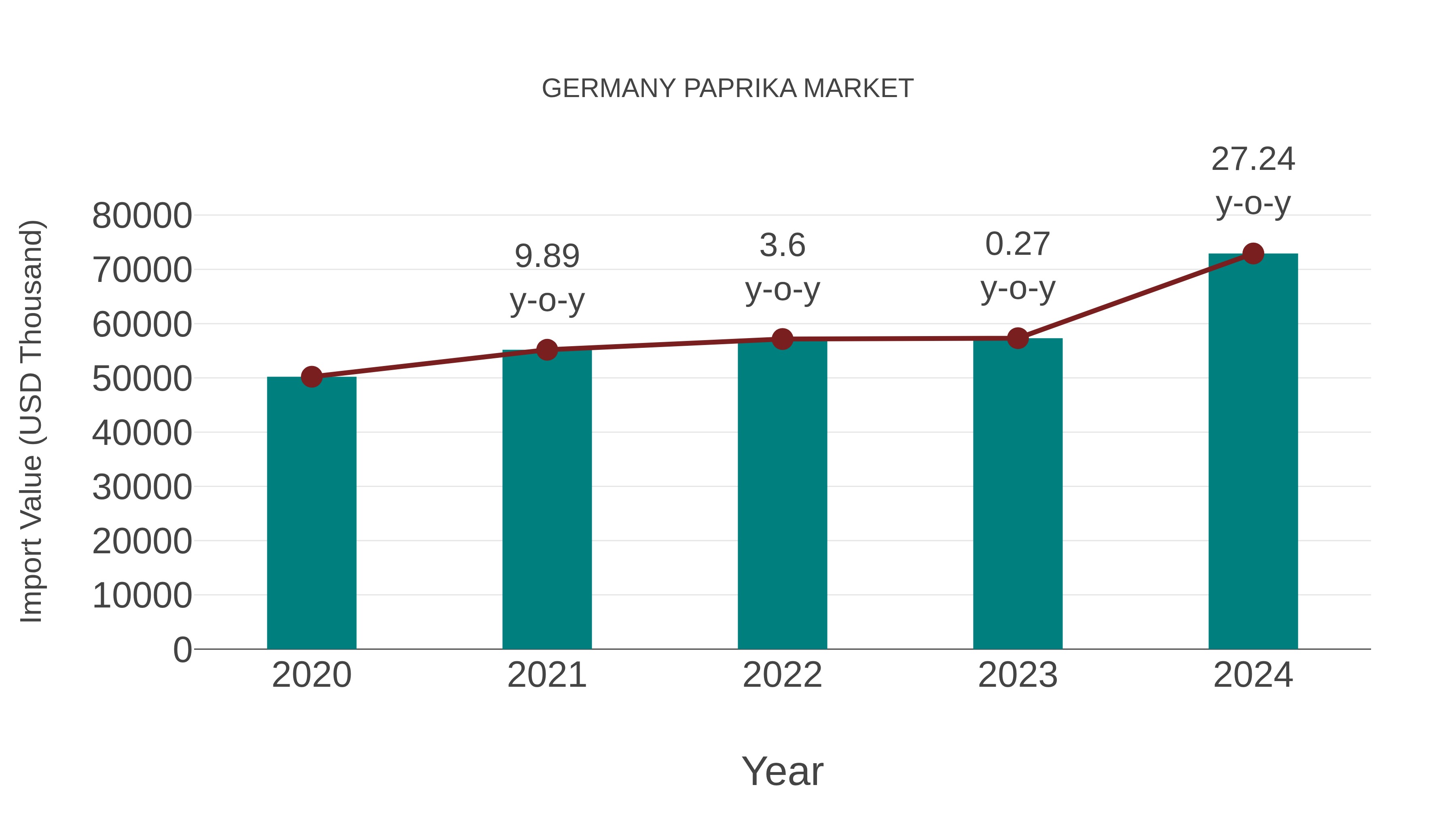  Germany Paprika Market: Import Trend Analysis