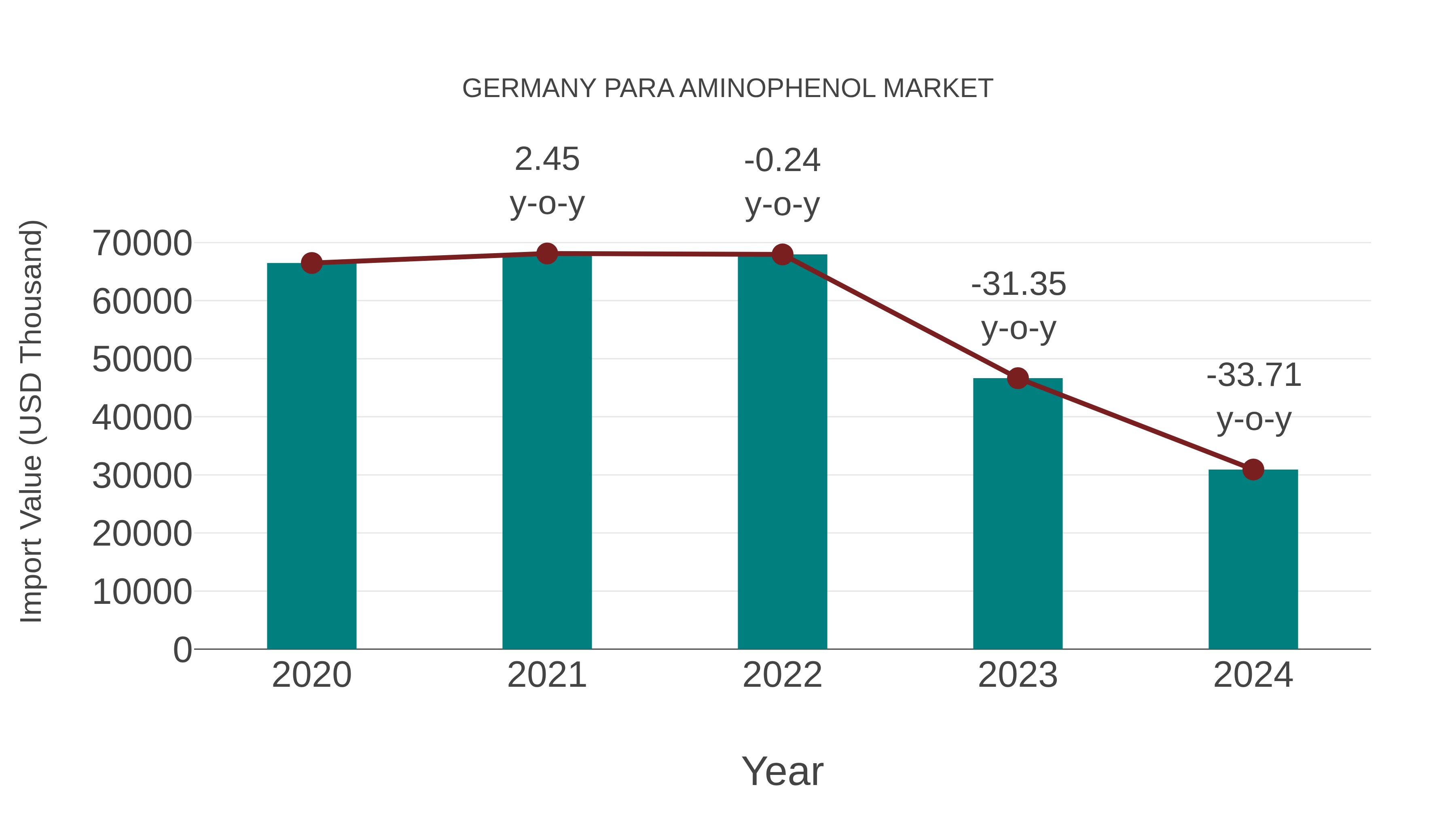  Germany Para Aminophenol Market: Import Trend Analysis