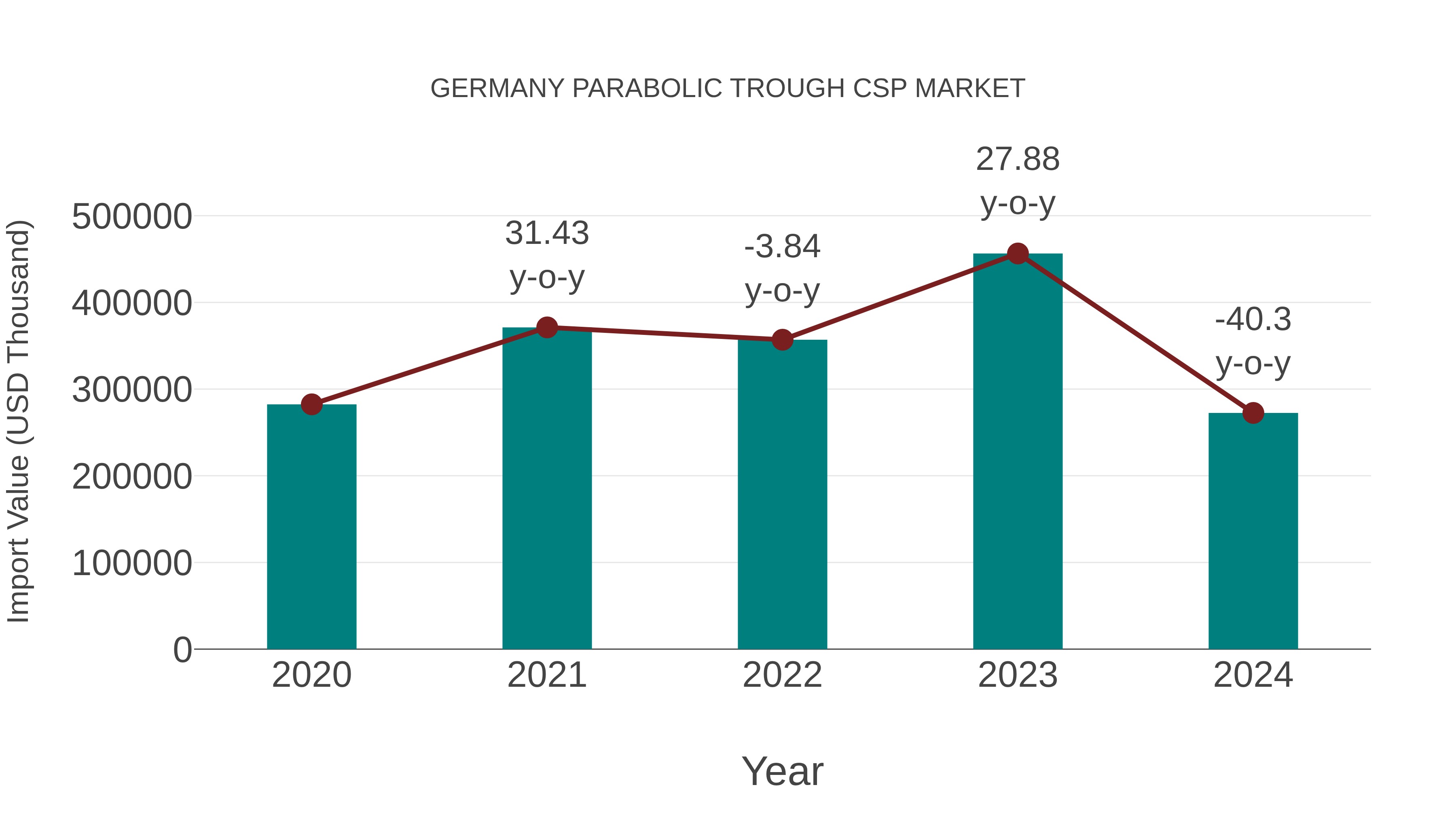 Germany Parabolic Trough Csp Market: Import Trend Analysis