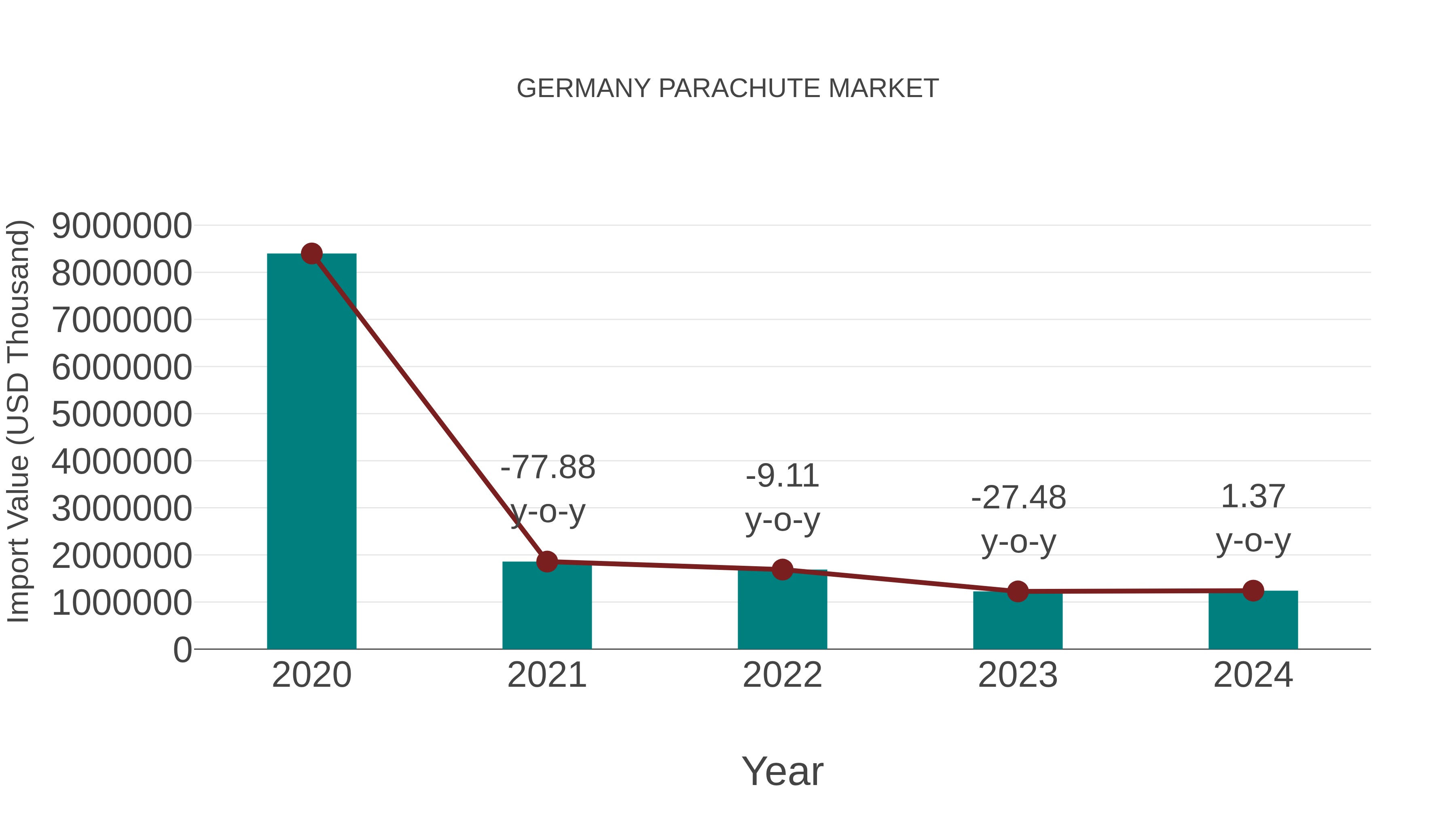  Germany Parachute Market: Import Trend Analysis