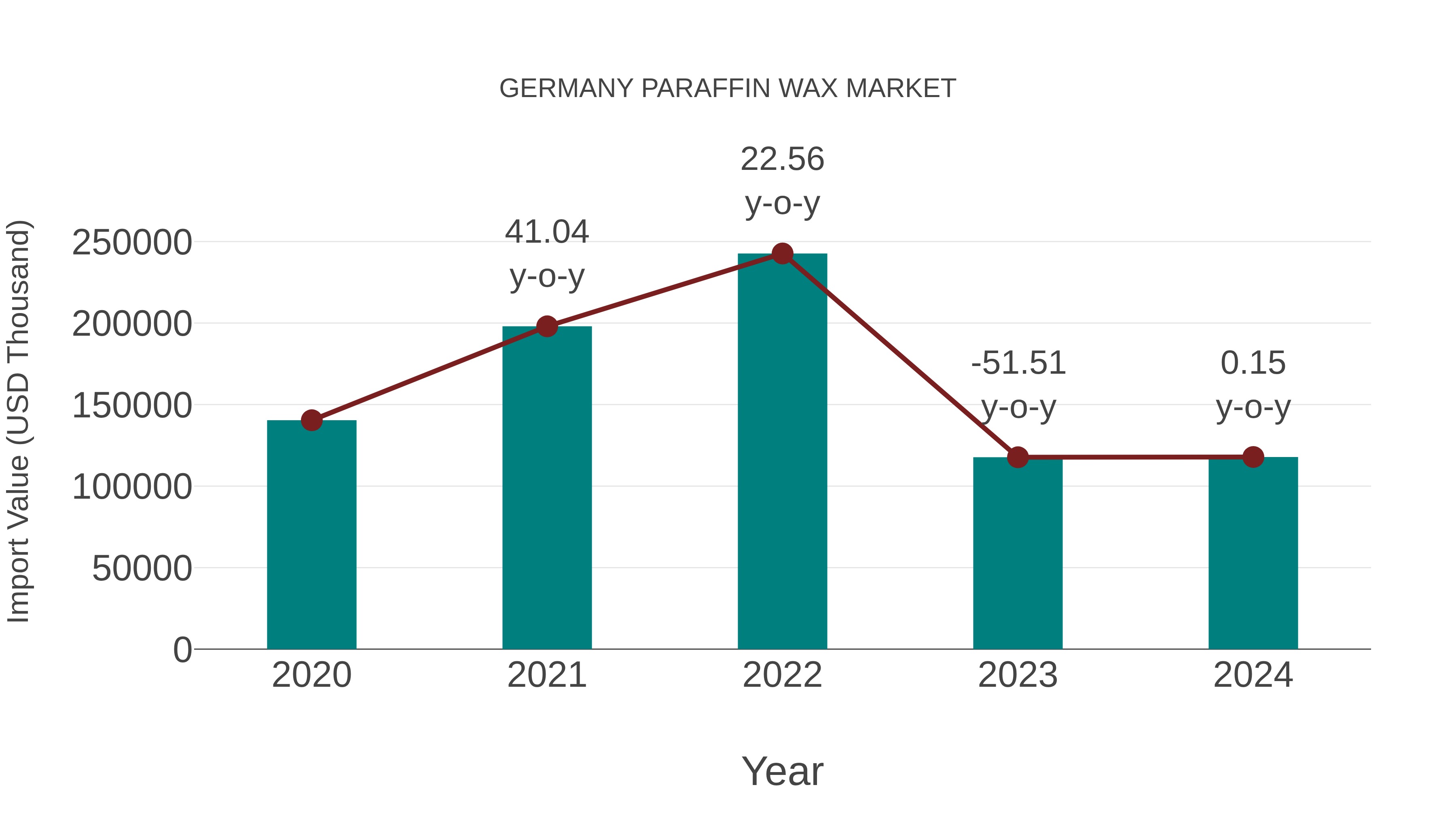  Germany Paraffin Wax Market: Import Trend Analysis